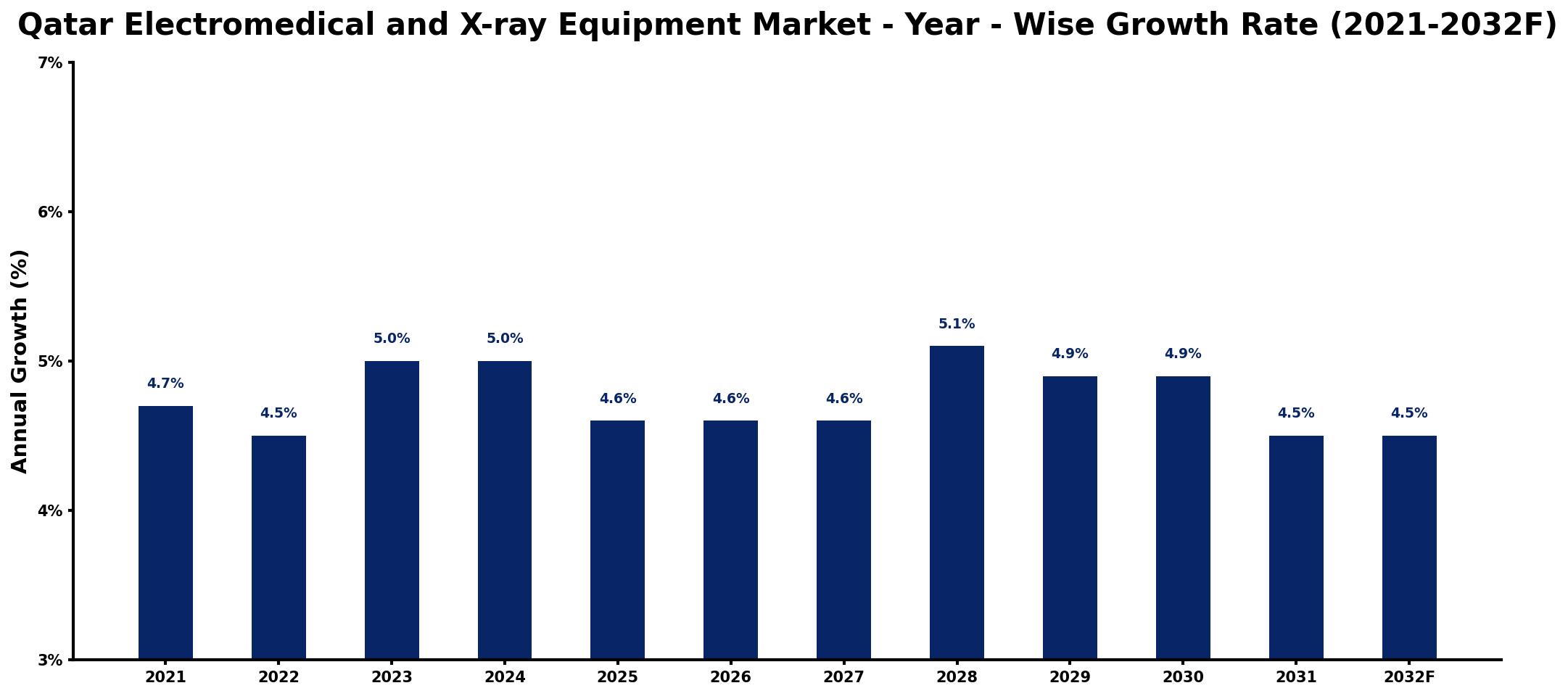 Qatar Electromedical and X-ray Equipment Market Year-wise Growth Rate and Key Drivers