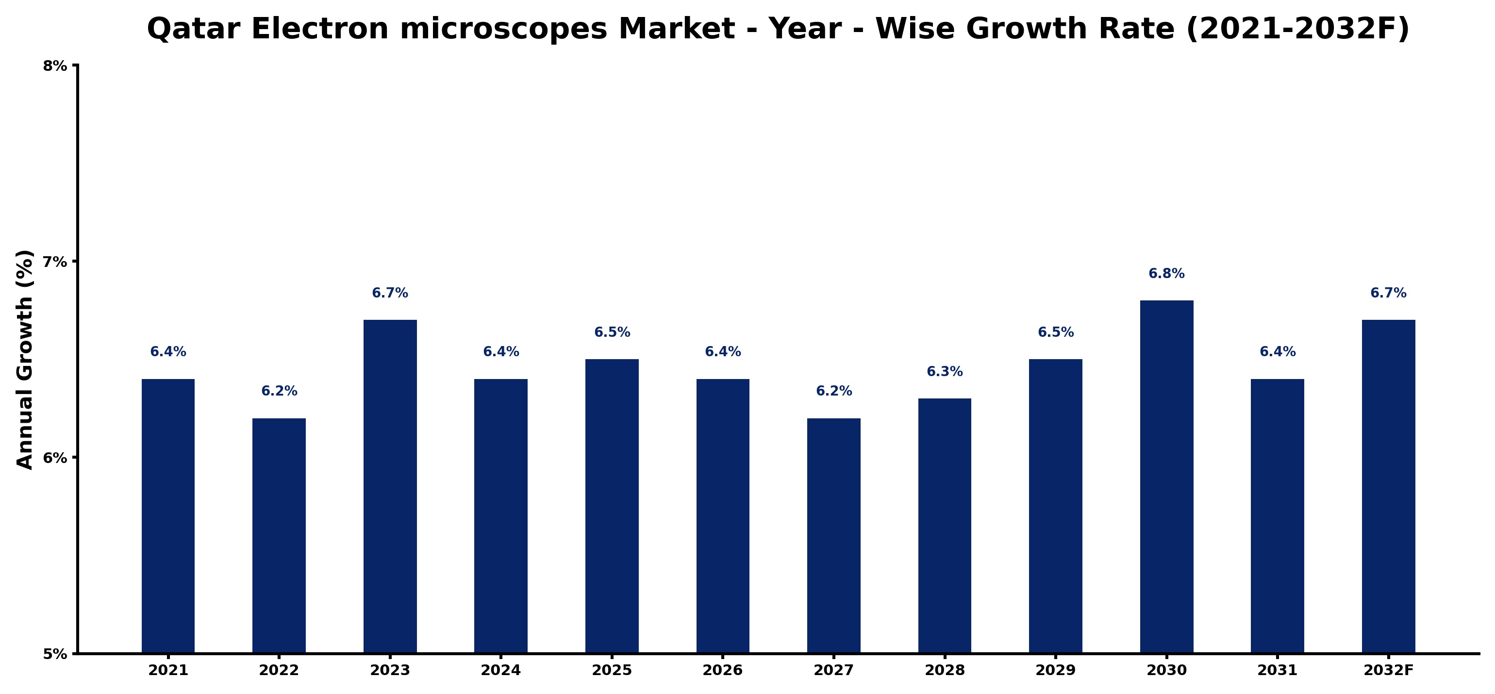 Qatar Electron microscopes Market Year-wise Growth Rate and Key Drivers