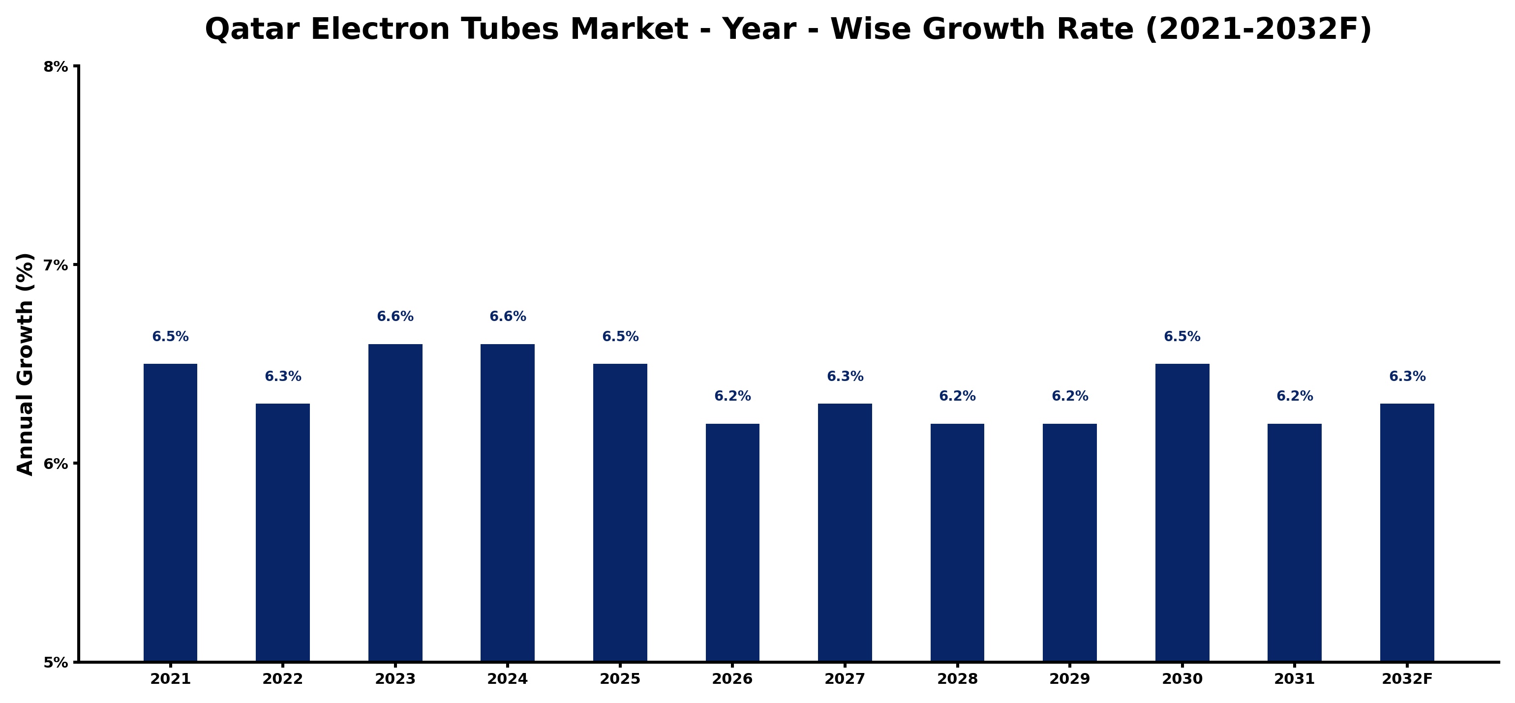 Qatar Electron Tubes Market Year-wise Growth Rate and Key Drivers