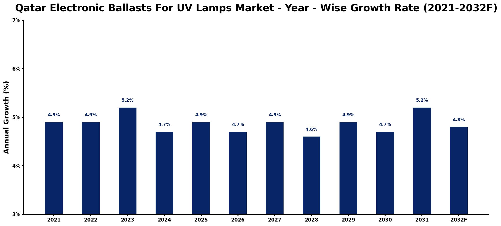 Qatar Electronic Ballasts For UV Lamps Market Year-wise Growth Rate and Key Drivers