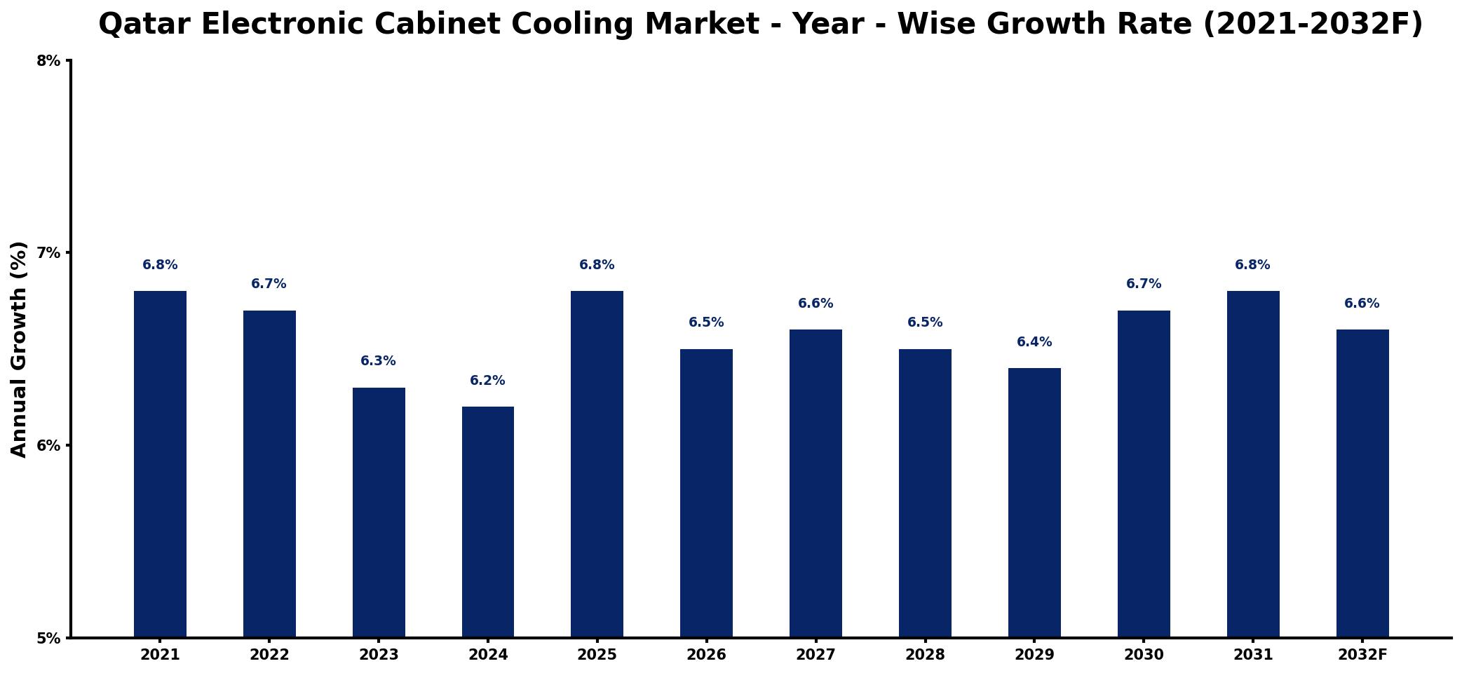 Qatar Electronic Cabinet Cooling Market Year-wise Growth Rate and Key Drivers