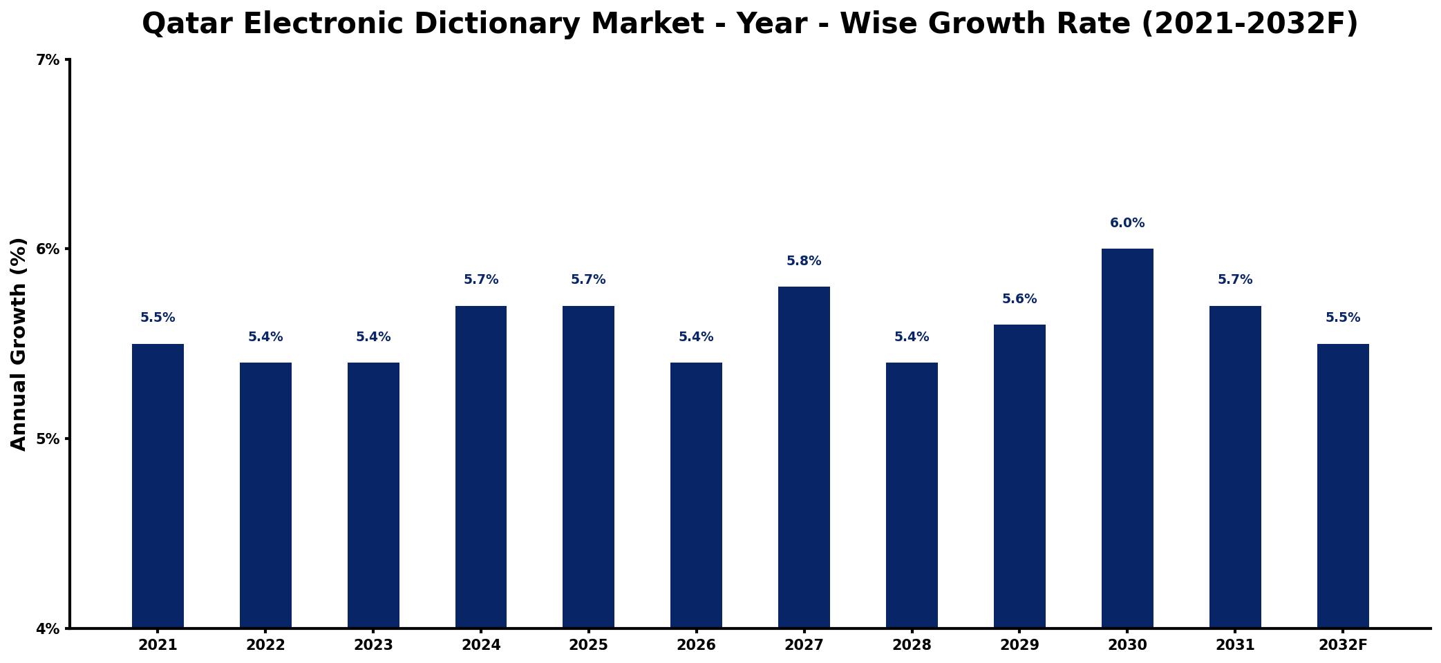 Qatar Electronic Dictionary Market Year-wise Growth Rate and Key Drivers