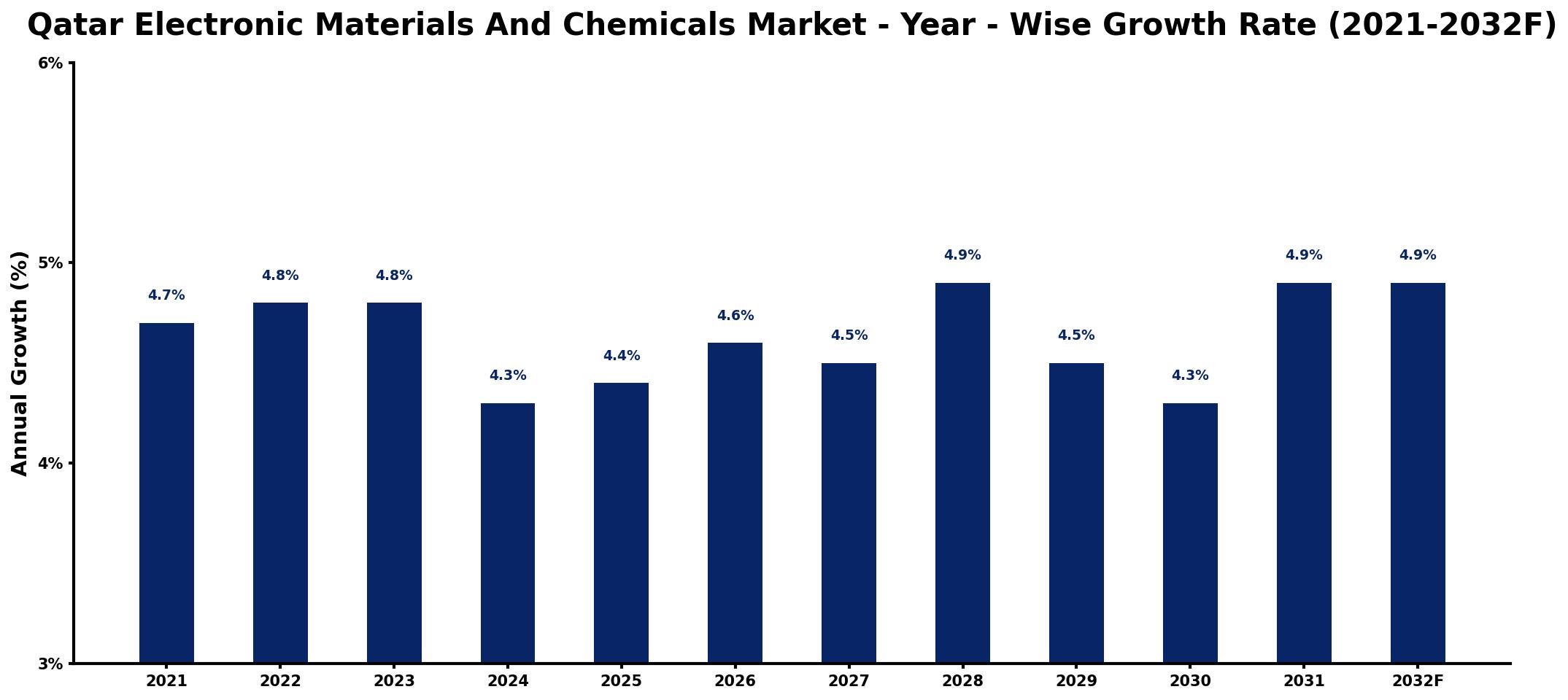 Qatar Electronic Materials And Chemicals Market Year-wise Growth Rate and Key Drivers
