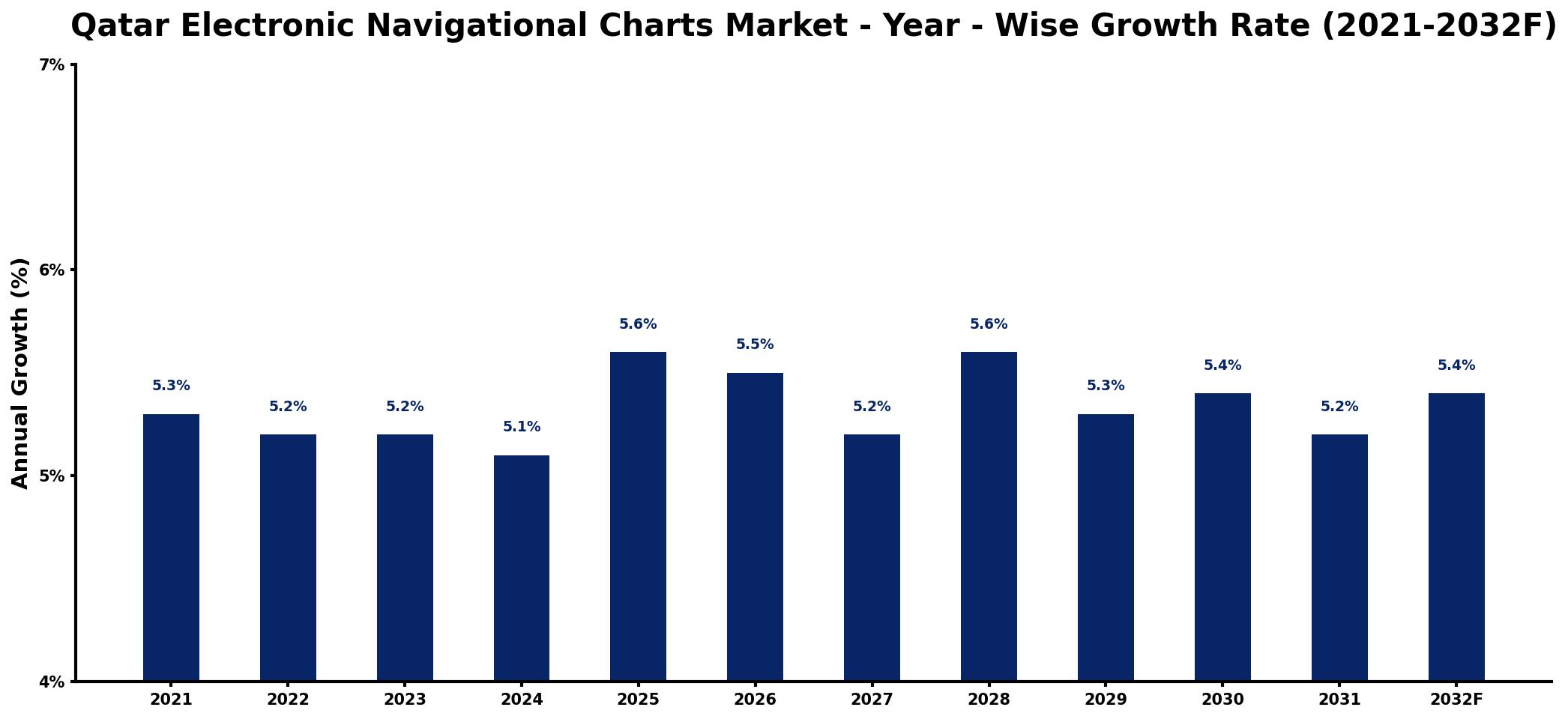 Qatar Electronic Navigational Charts Market Year-wise Growth Rate and Key Drivers