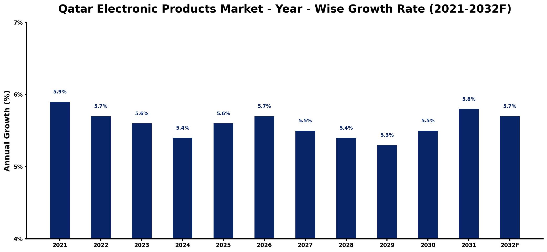 Qatar Electronic Products Market Year-wise Growth Rate and Key Drivers