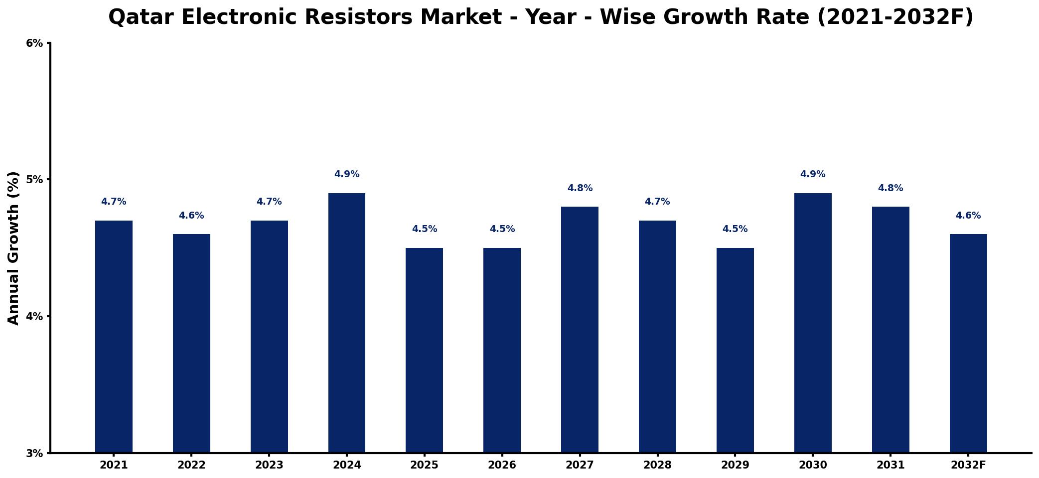 Qatar Electronic Resistors Market Year-wise Growth Rate and Key Drivers