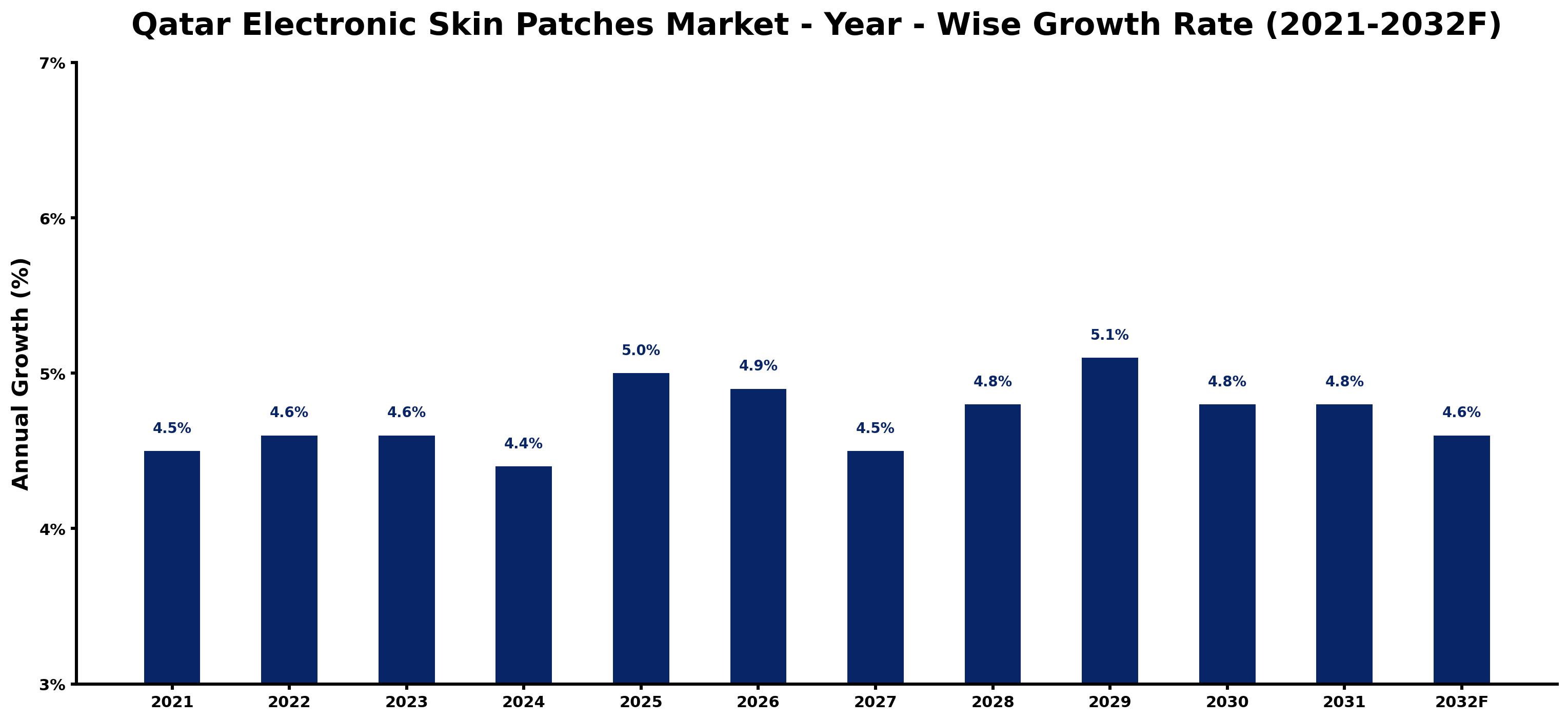 Qatar Electronic Skin Patches Market Year-wise Growth Rate and Key Drivers
