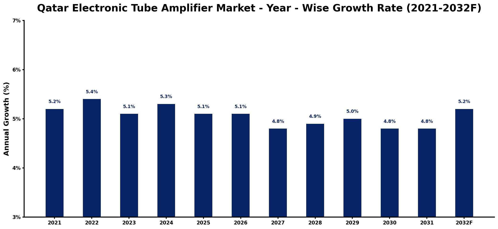 Qatar Electronic Tube Amplifier Market Year-wise Growth Rate and Key Drivers