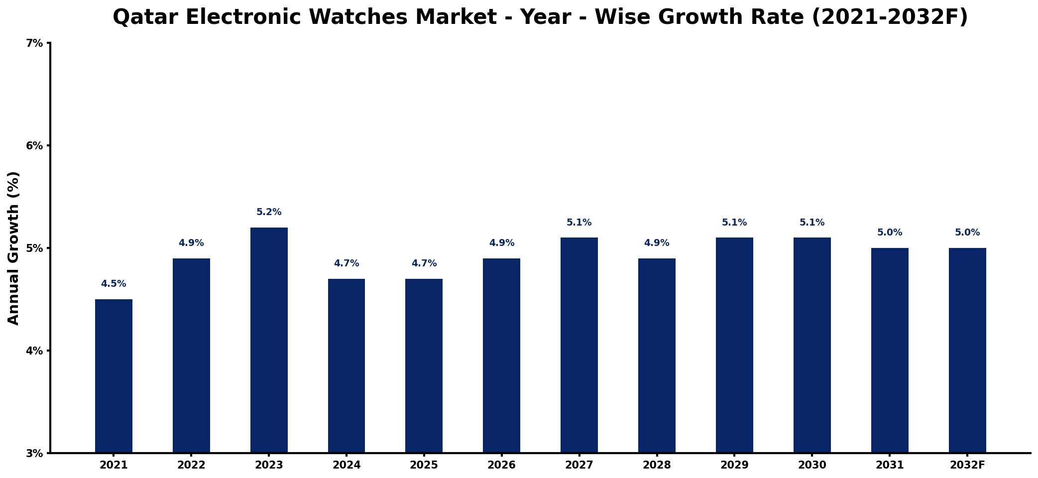 Qatar Electronic Watches Market Year-wise Growth Rate and Key Drivers