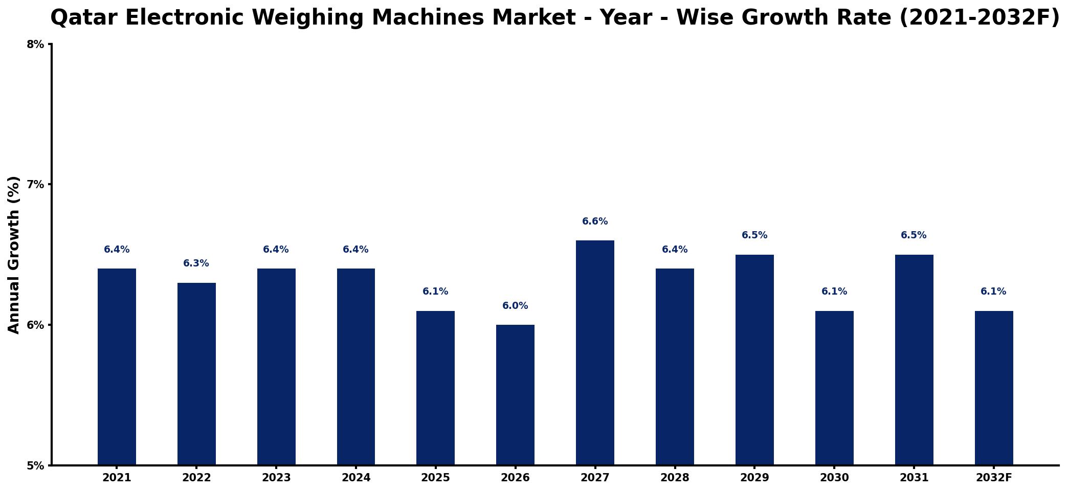 Qatar Electronic Weighing Machines Market Year-wise Growth Rate and Key Drivers