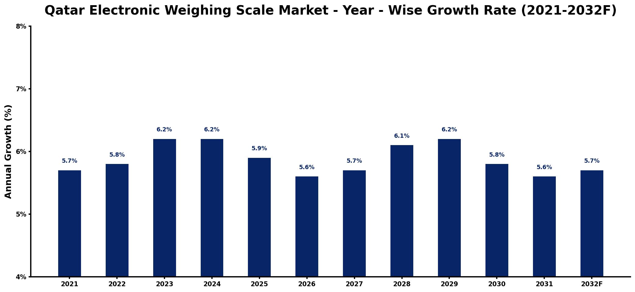 Qatar Electronic Weighing Scale Market Year-wise Growth Rate and Key Drivers