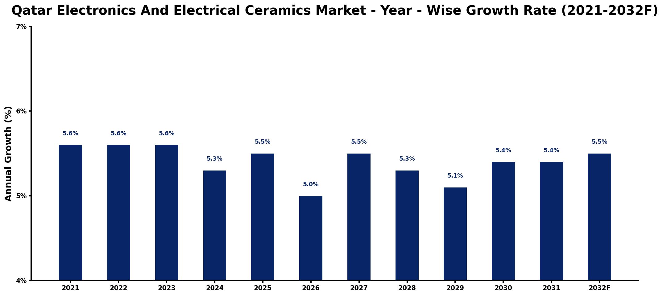 Qatar Electronics And Electrical Ceramics Market Year-wise Growth Rate and Key Drivers