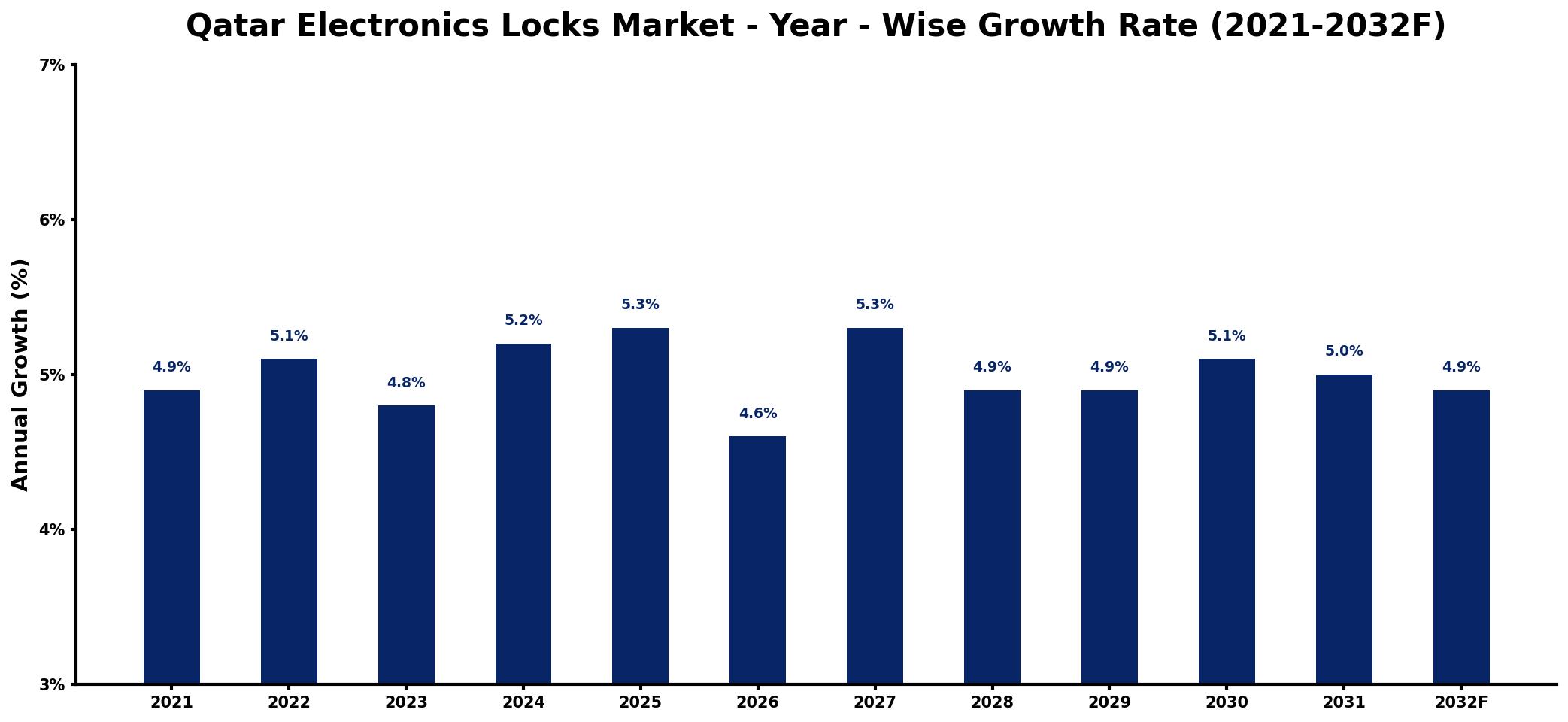 Qatar Electronics Locks Market Year-wise Growth Rate and Key Drivers