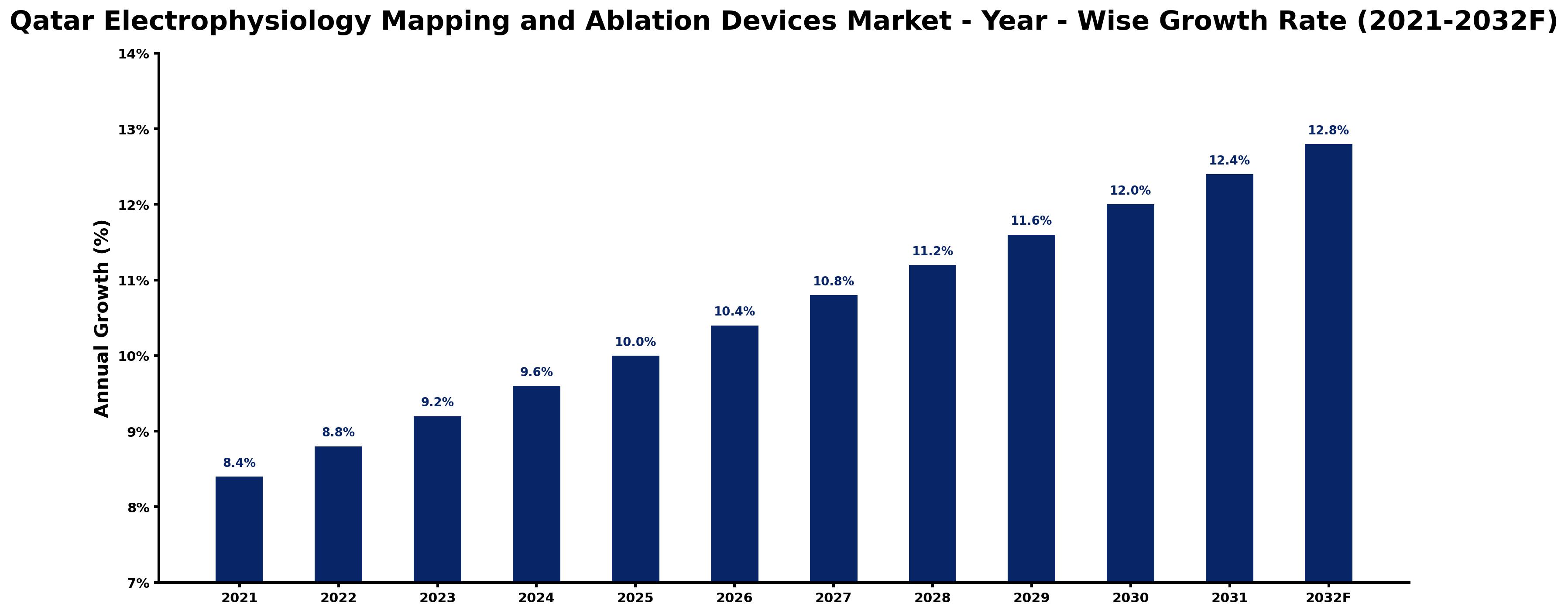 Qatar Electrophysiology Mapping and Ablation Devices Market Year-wise Growth Rate and Key Drivers