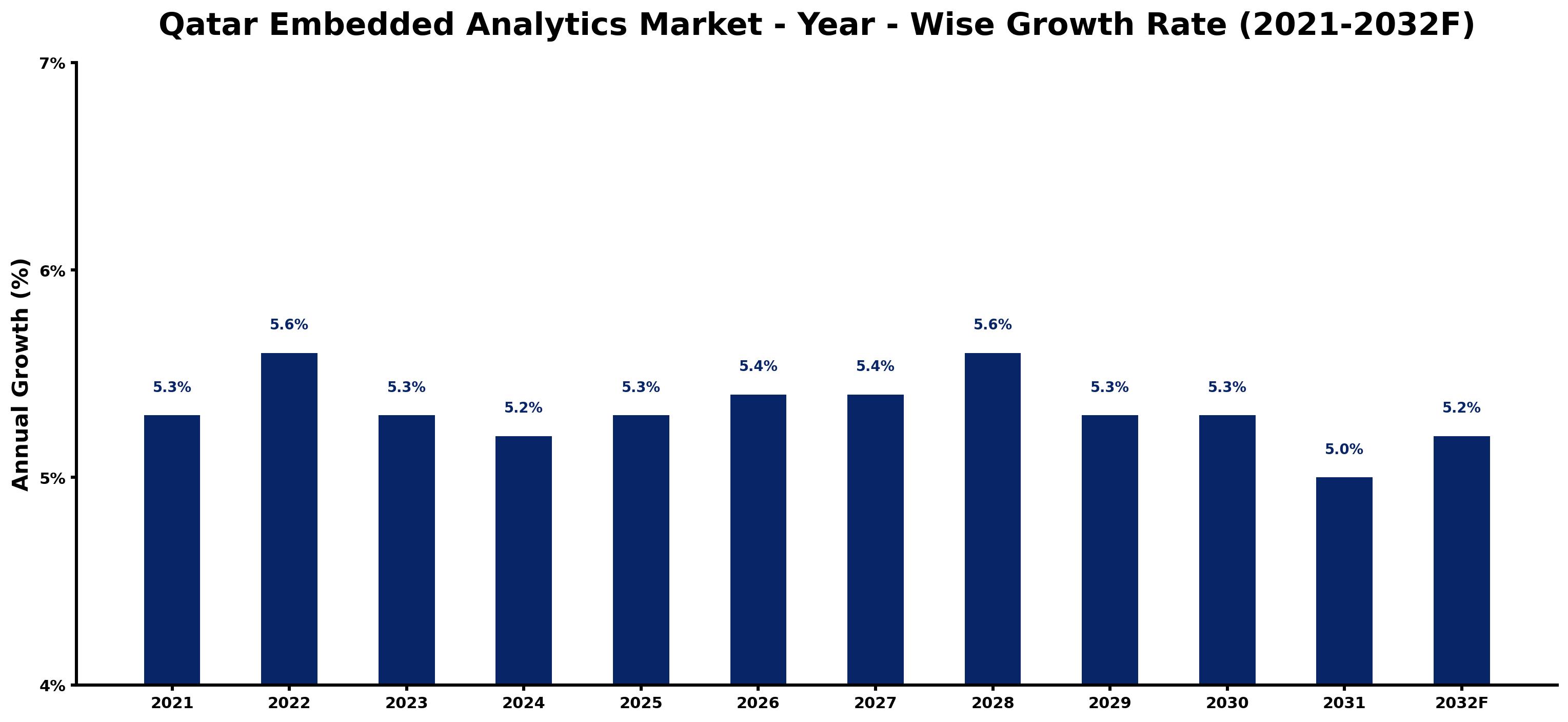 Qatar Embedded Analytics Market Year-wise Growth Rate and Key Drivers
