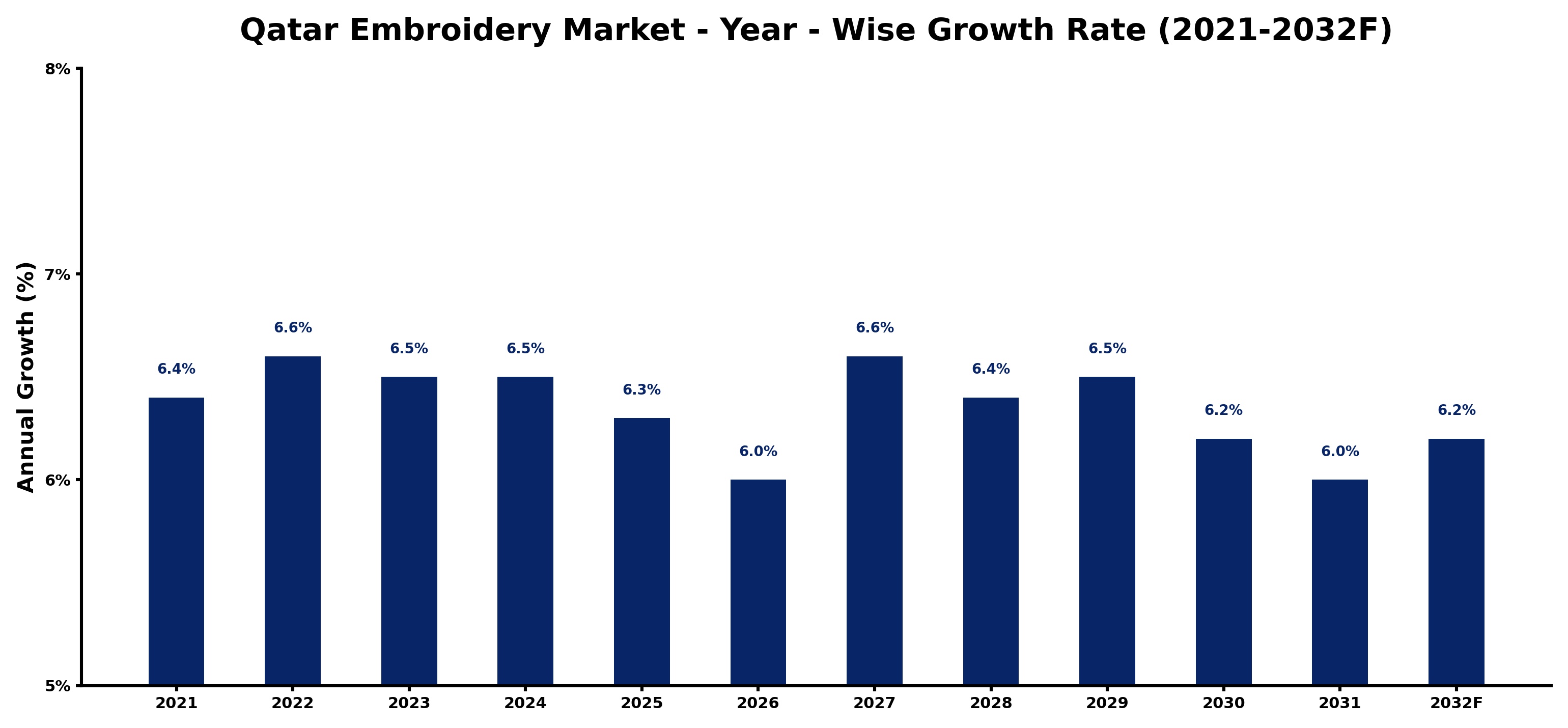 Qatar Embroidery Market Year-wise Growth Rate and Key Drivers