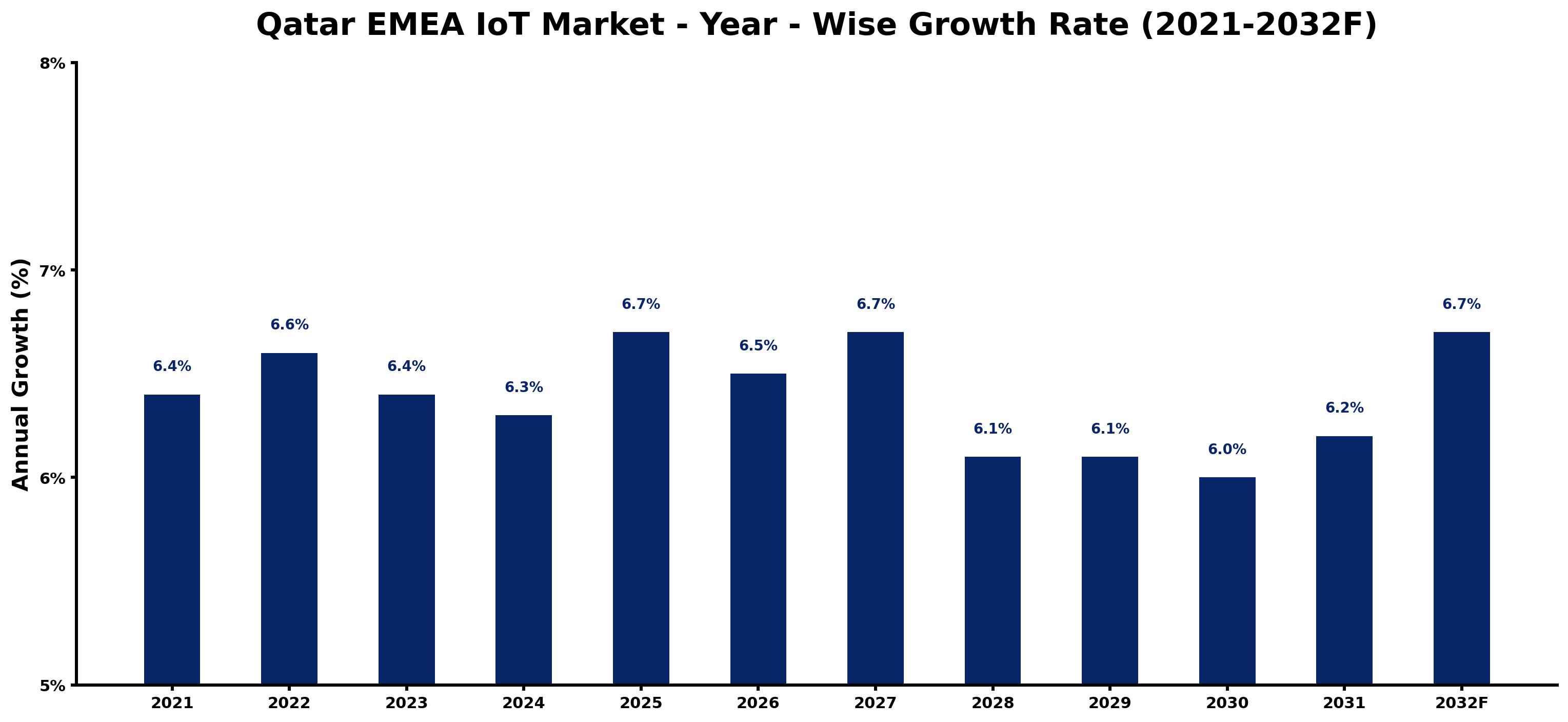Qatar EMEA IoT Market Year-wise Growth Rate and Key Drivers