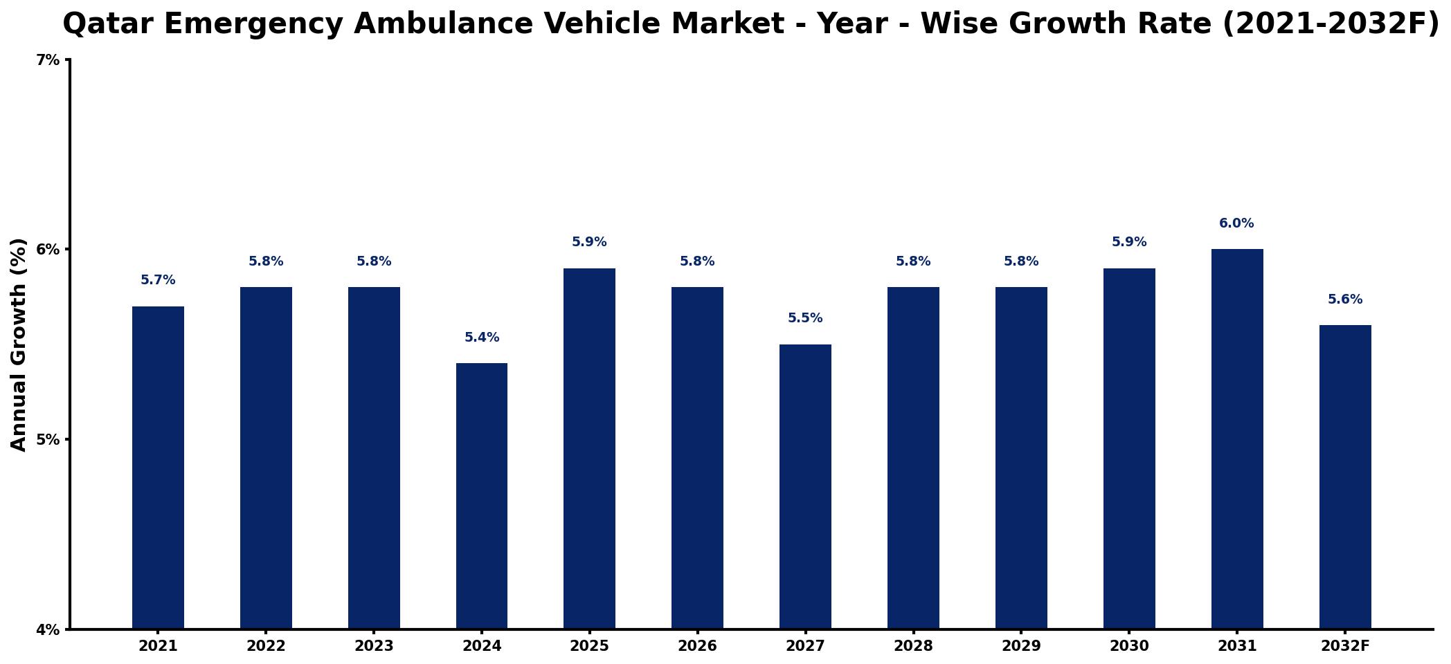 Qatar Emergency Ambulance Vehicle Market Year-wise Growth Rate and Key Drivers