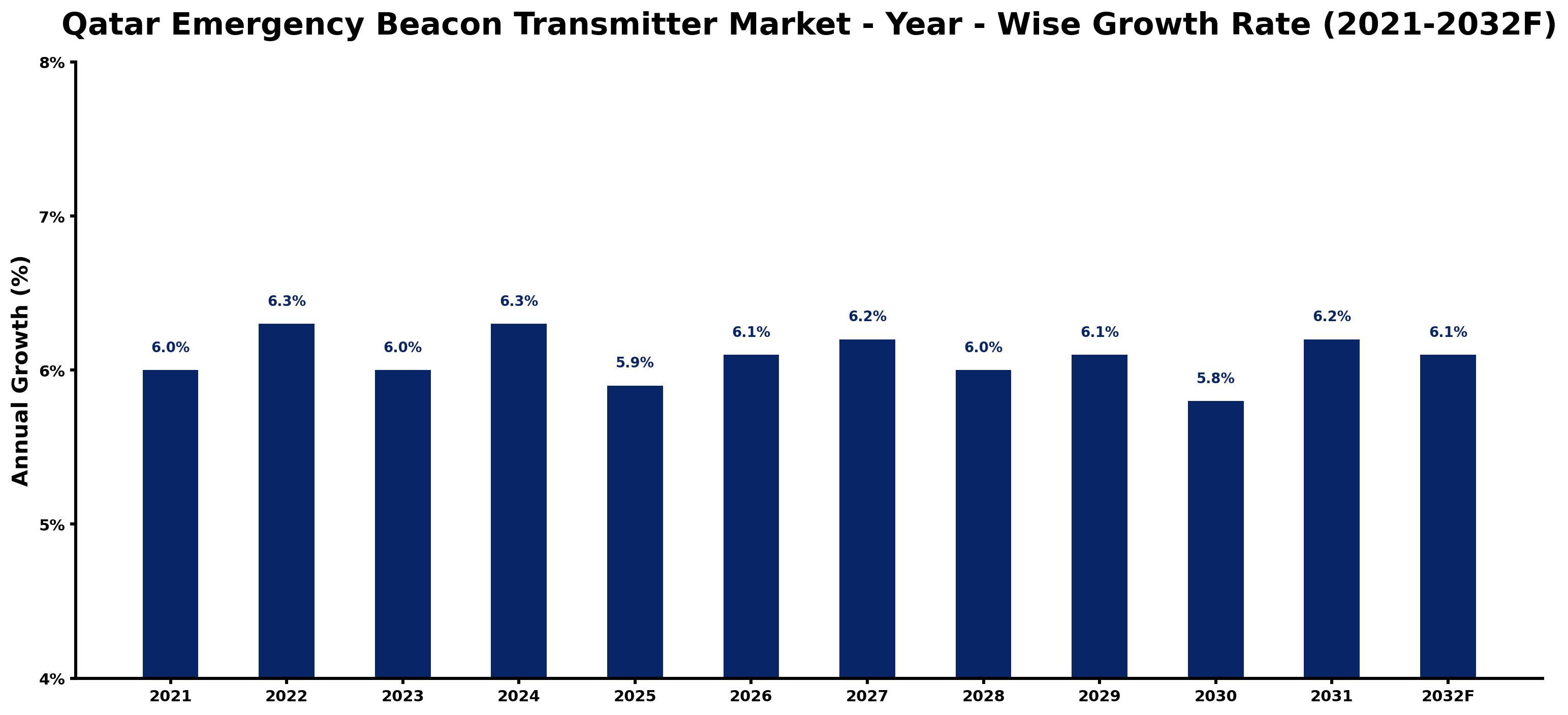 Qatar Emergency Beacon Transmitter Market Year-wise Growth Rate and Key Drivers