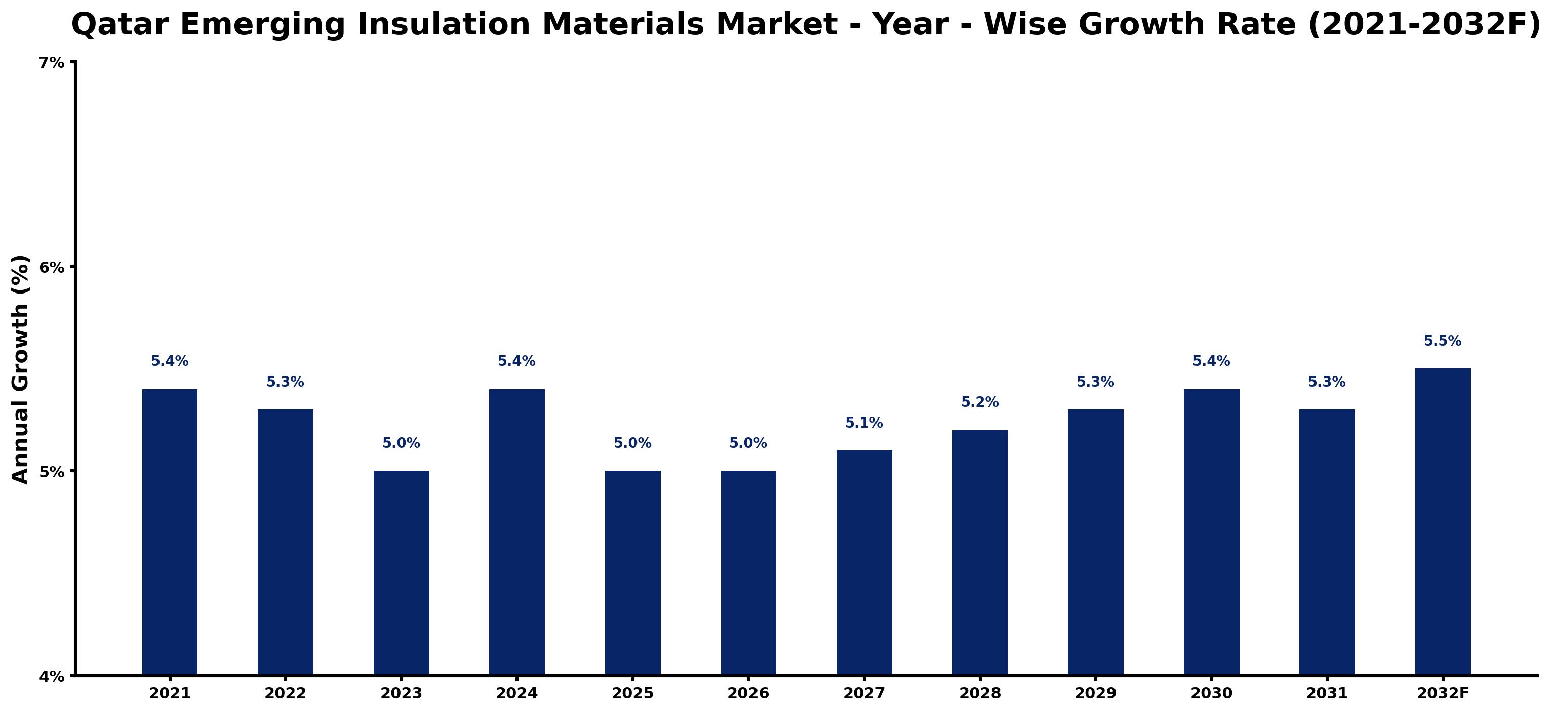Qatar Emerging Insulation Materials Market Year-wise Growth Rate and Key Drivers