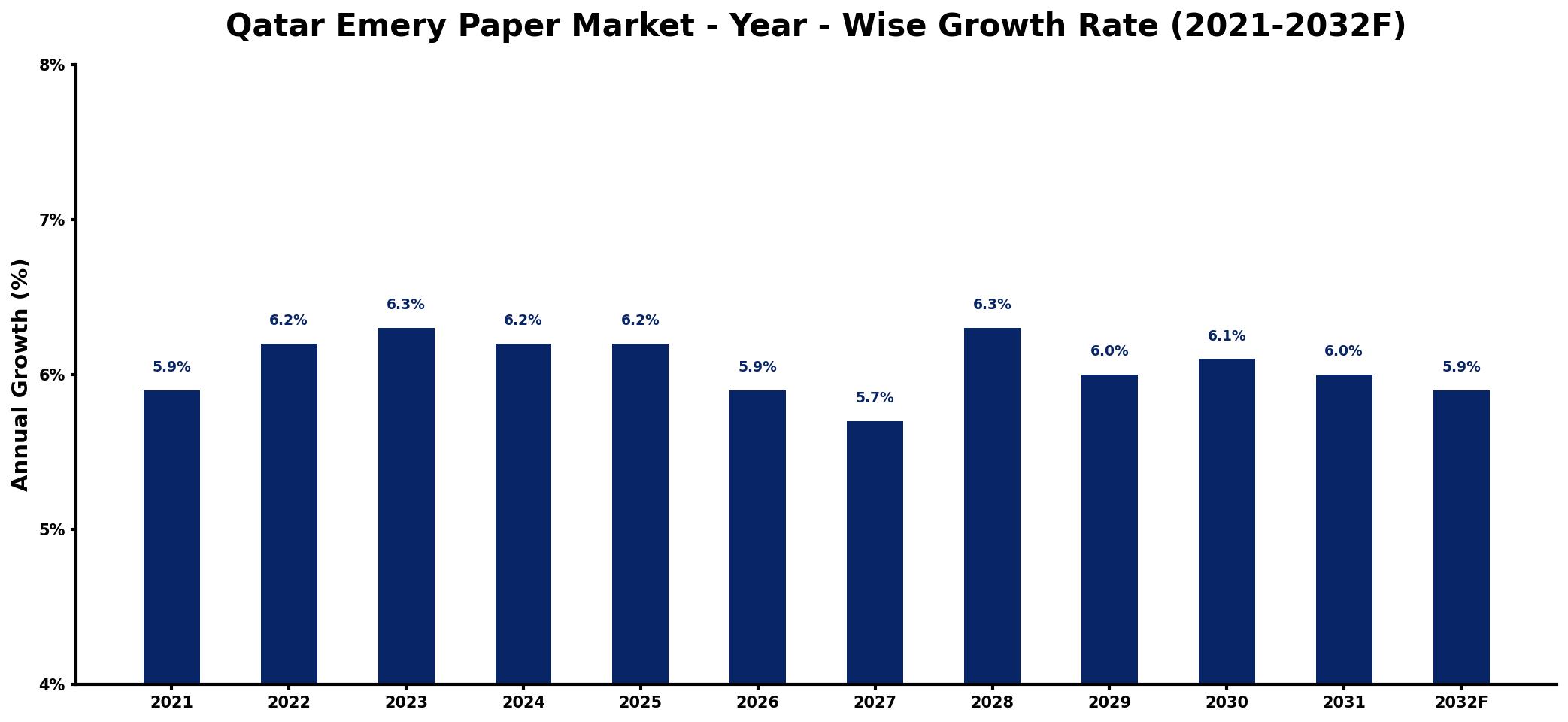 Qatar Emery Paper Market Year-wise Growth Rate and Key Drivers