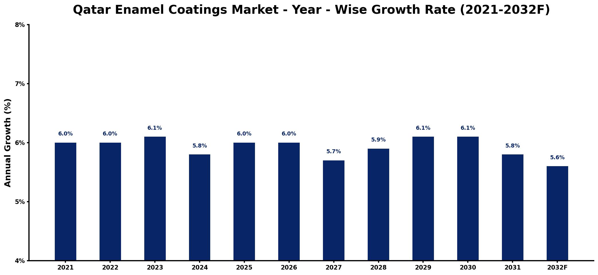 Qatar Enamel Coatings Market Year-wise Growth Rate and Key Drivers