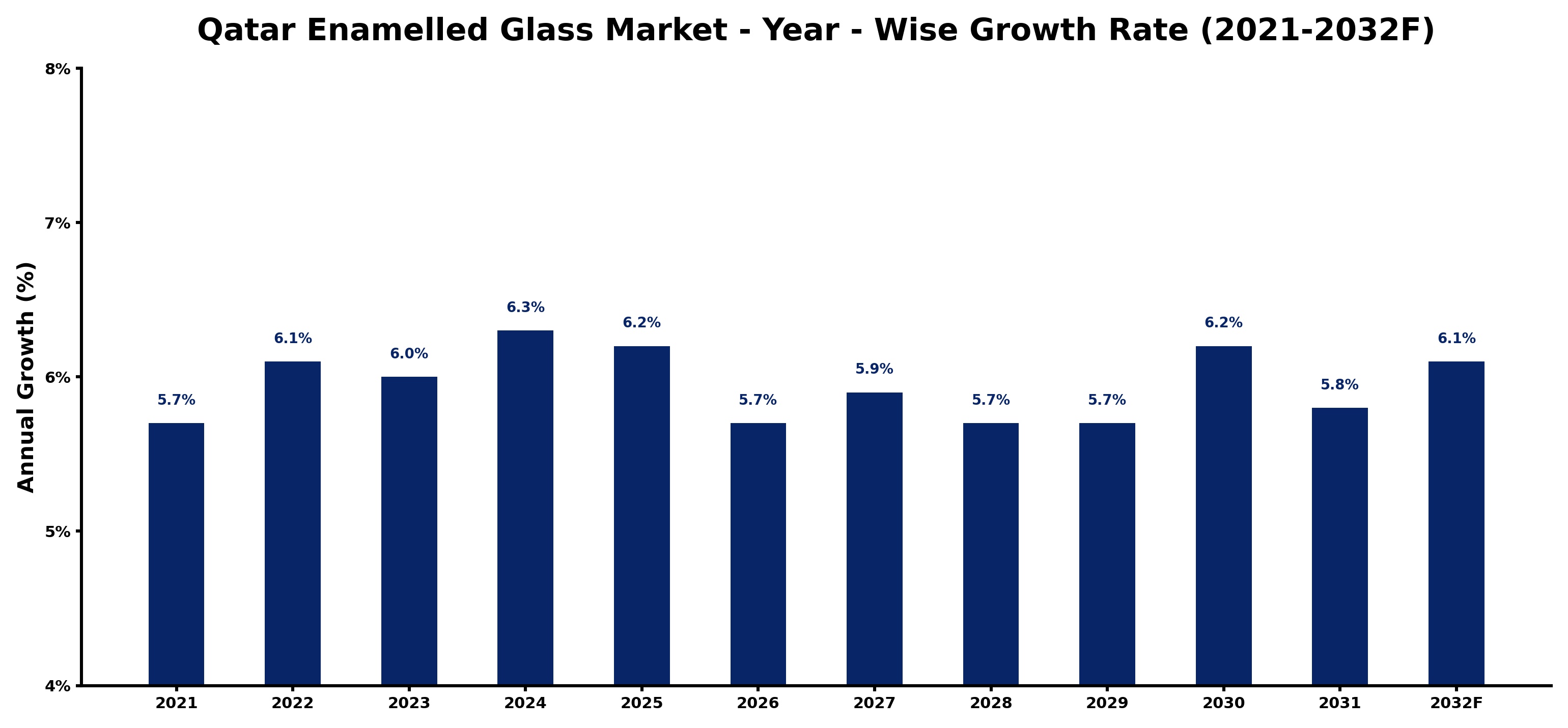 Qatar Enamelled Glass Market Year-wise Growth Rate and Key Drivers