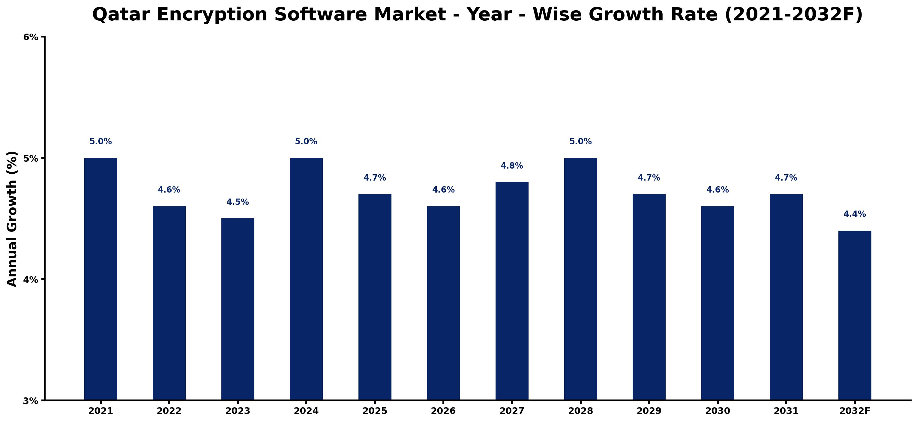 Qatar Encryption Software Market Year-wise Growth Rate and Key Drivers