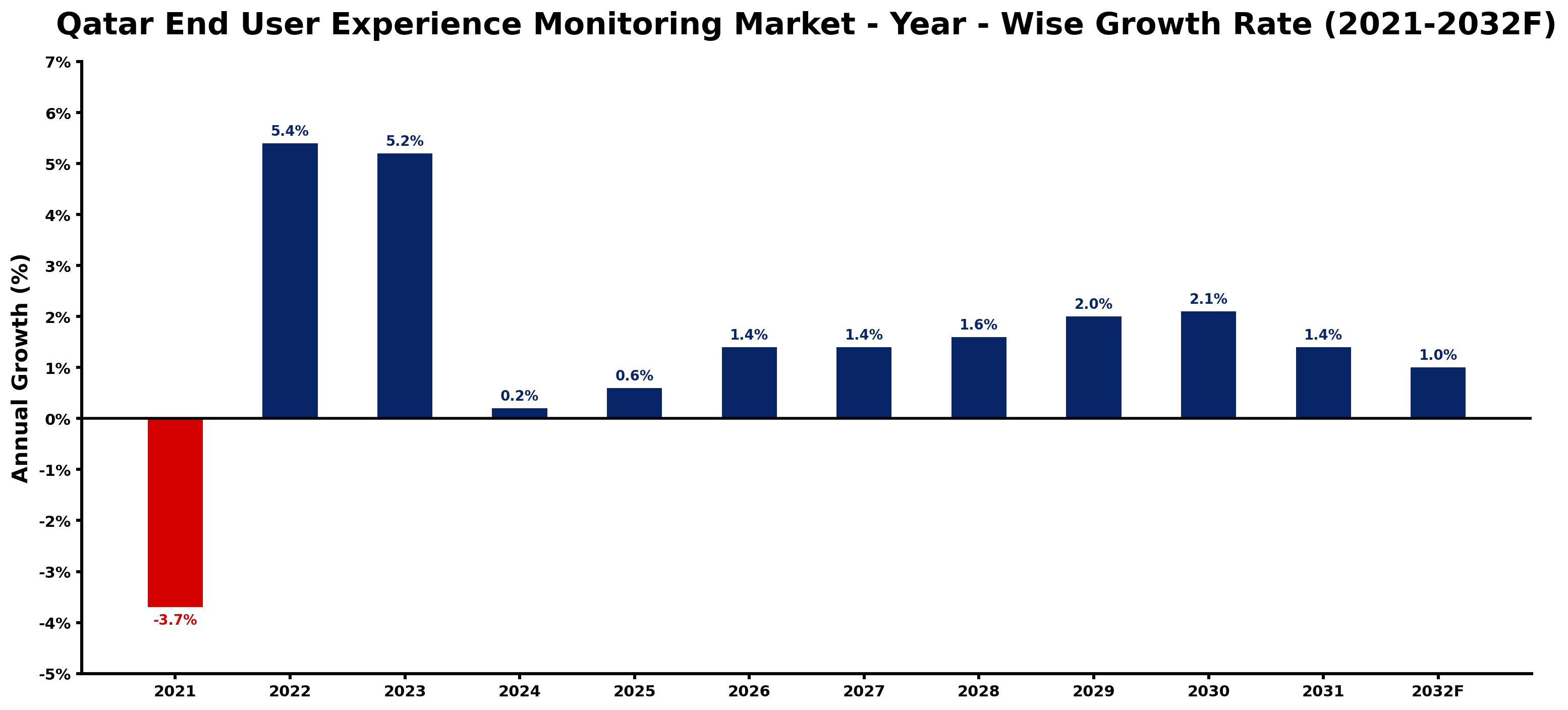 Qatar End User Experience Monitoring Market Year-wise Growth Rate and Key Drivers