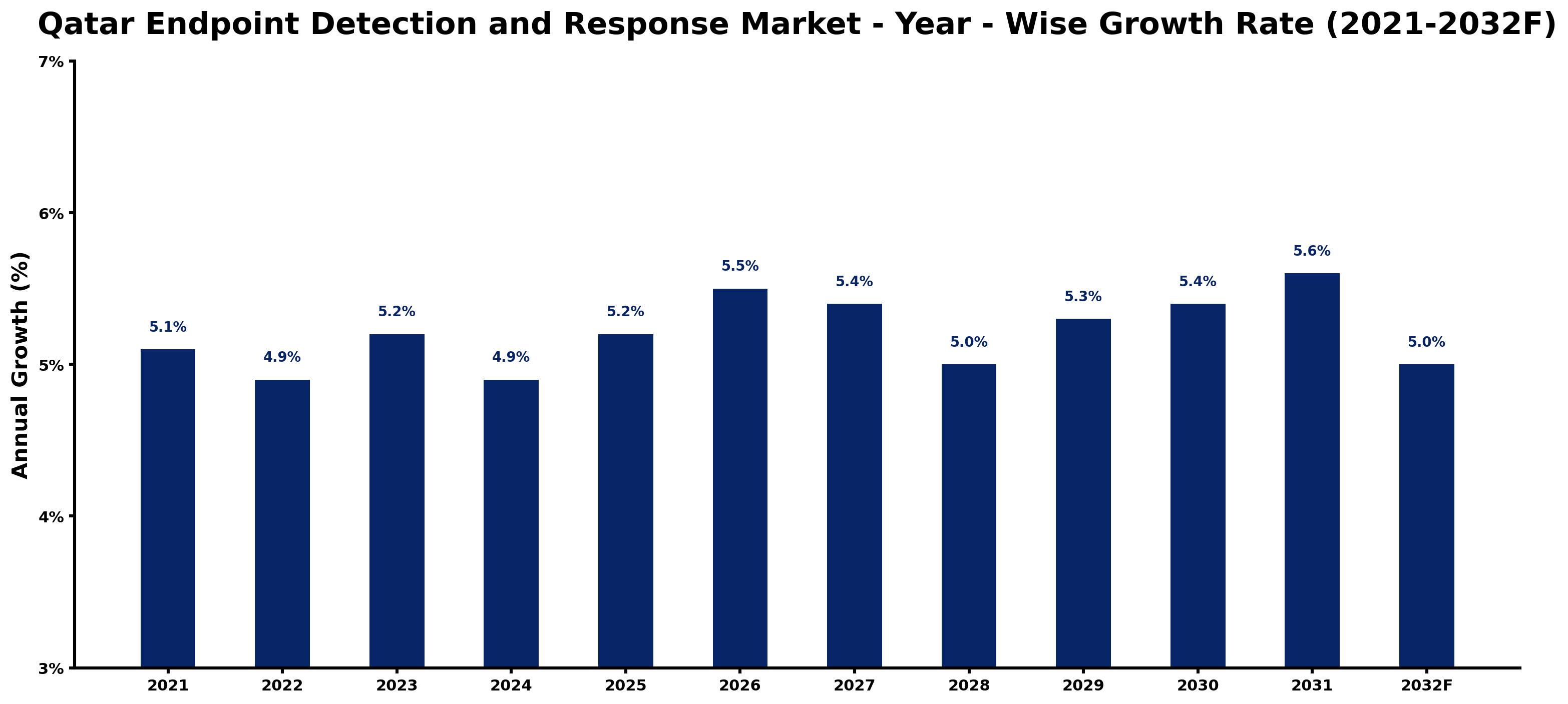 Qatar Endpoint Detection and Response Market Year-wise Growth Rate and Key Drivers