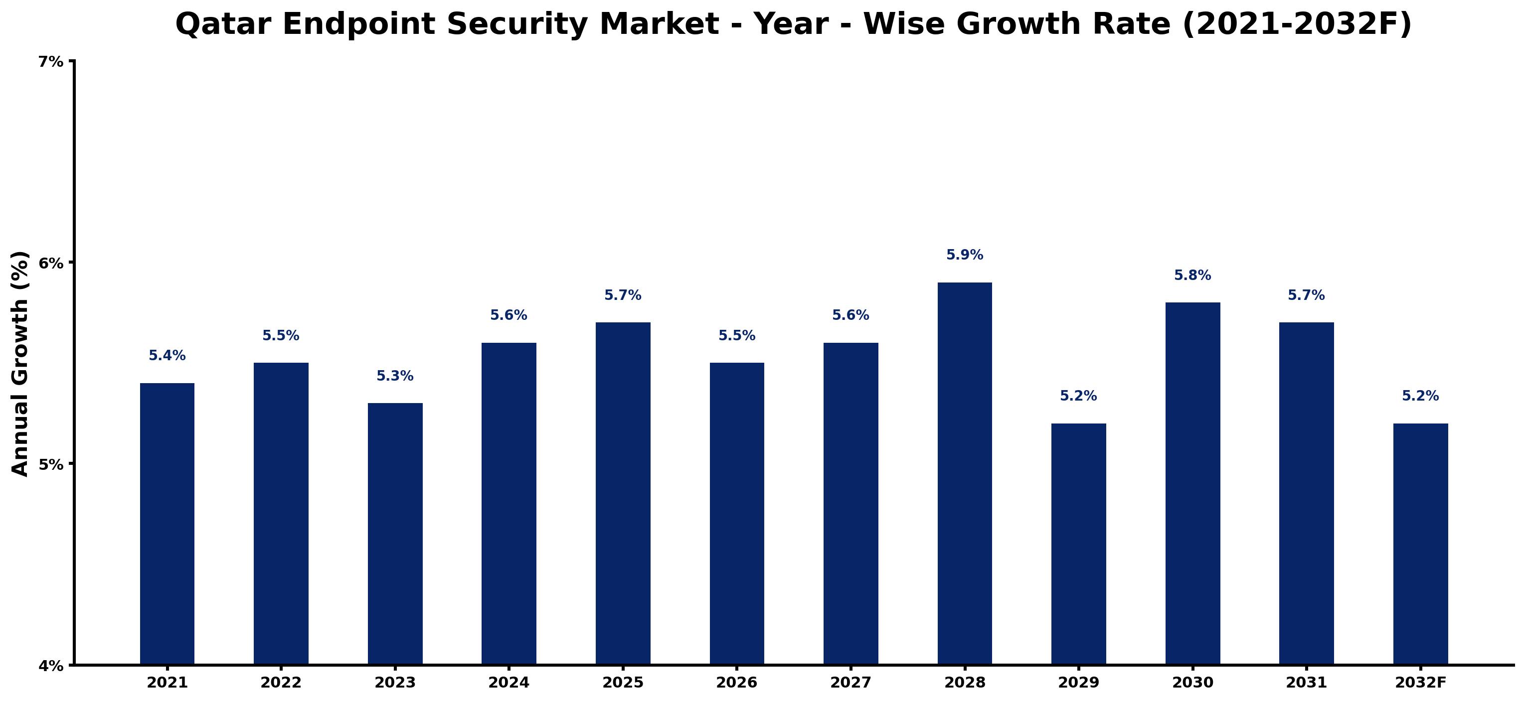 Qatar Endpoint Security Market Year-wise Growth Rate and Key Drivers
