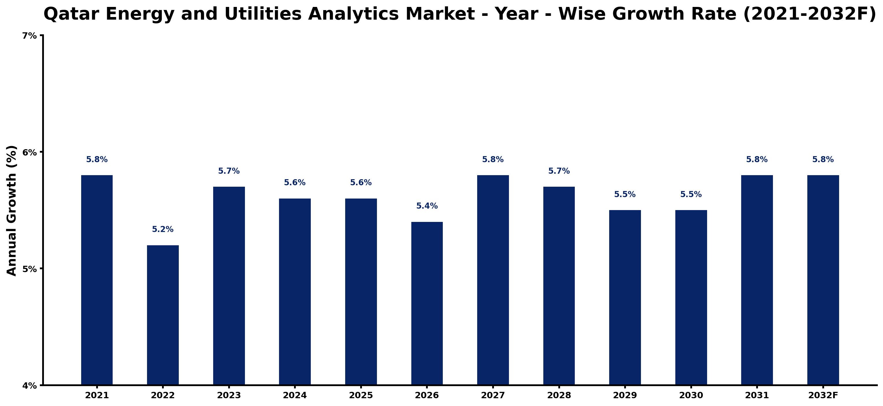 Qatar Energy and Utilities Analytics Market Year-wise Growth Rate and Key Drivers