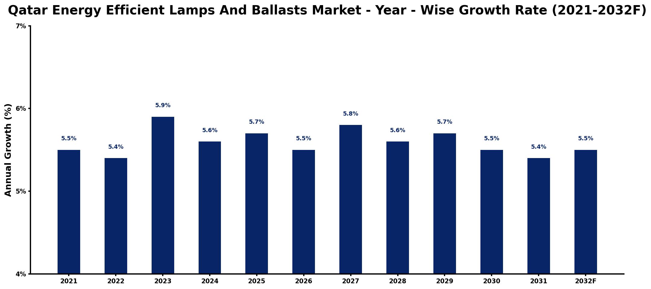 Qatar Energy Efficient Lamps And Ballasts Market Year-wise Growth Rate and Key Drivers