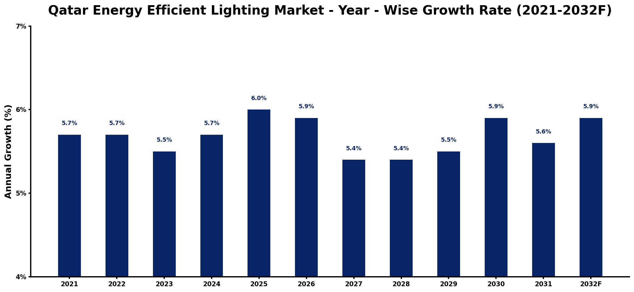 Qatar Energy Efficient Lighting Market Year-wise Growth Rate and Key Drivers