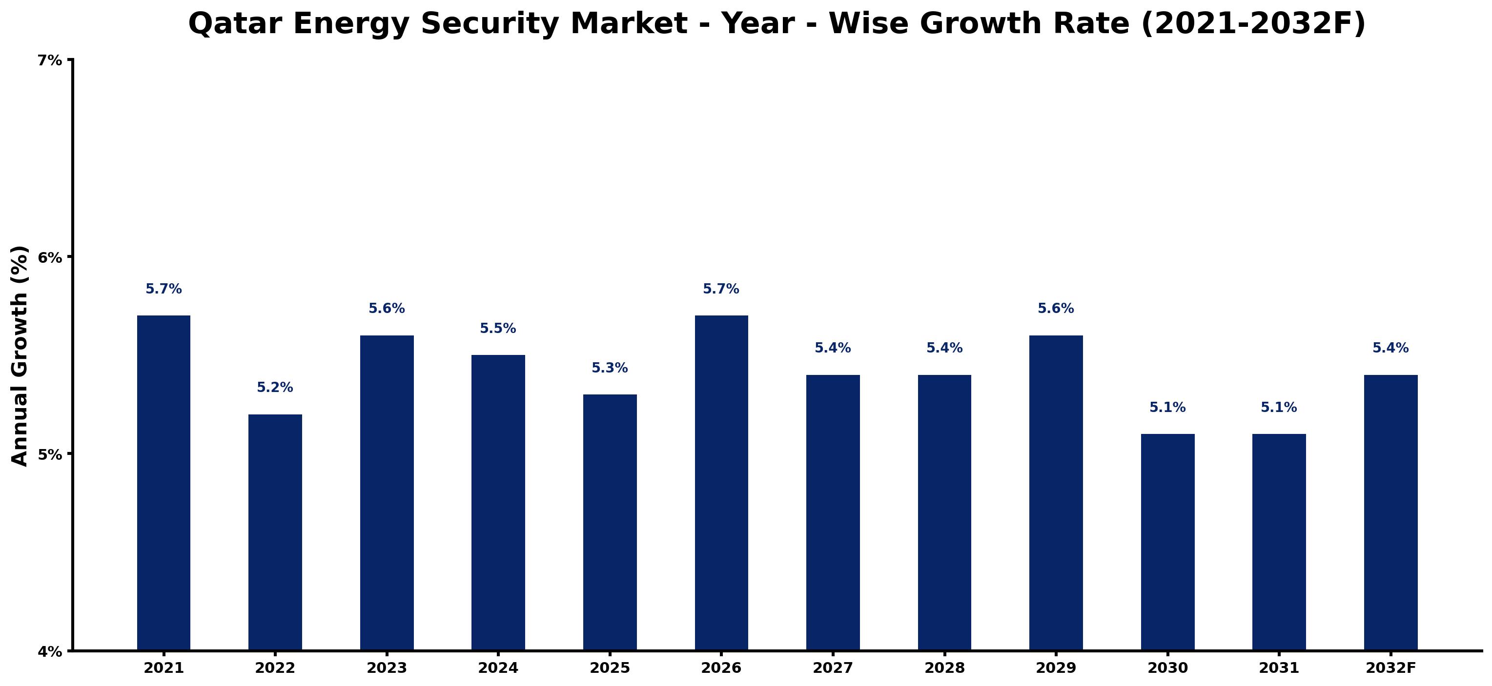Qatar Energy Security Market Year-wise Growth Rate and Key Drivers