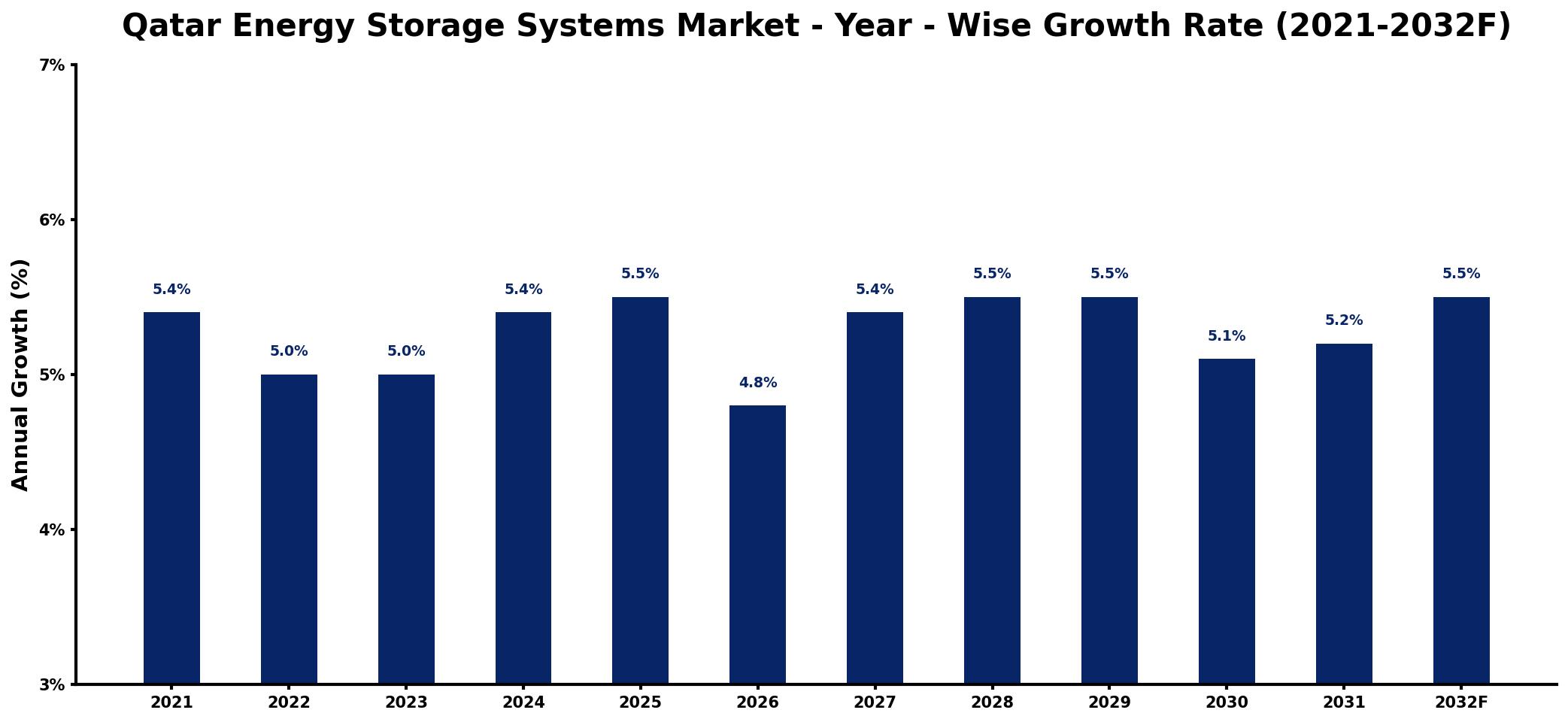 Qatar Energy Storage Systems Market Year-wise Growth Rate and Key Drivers