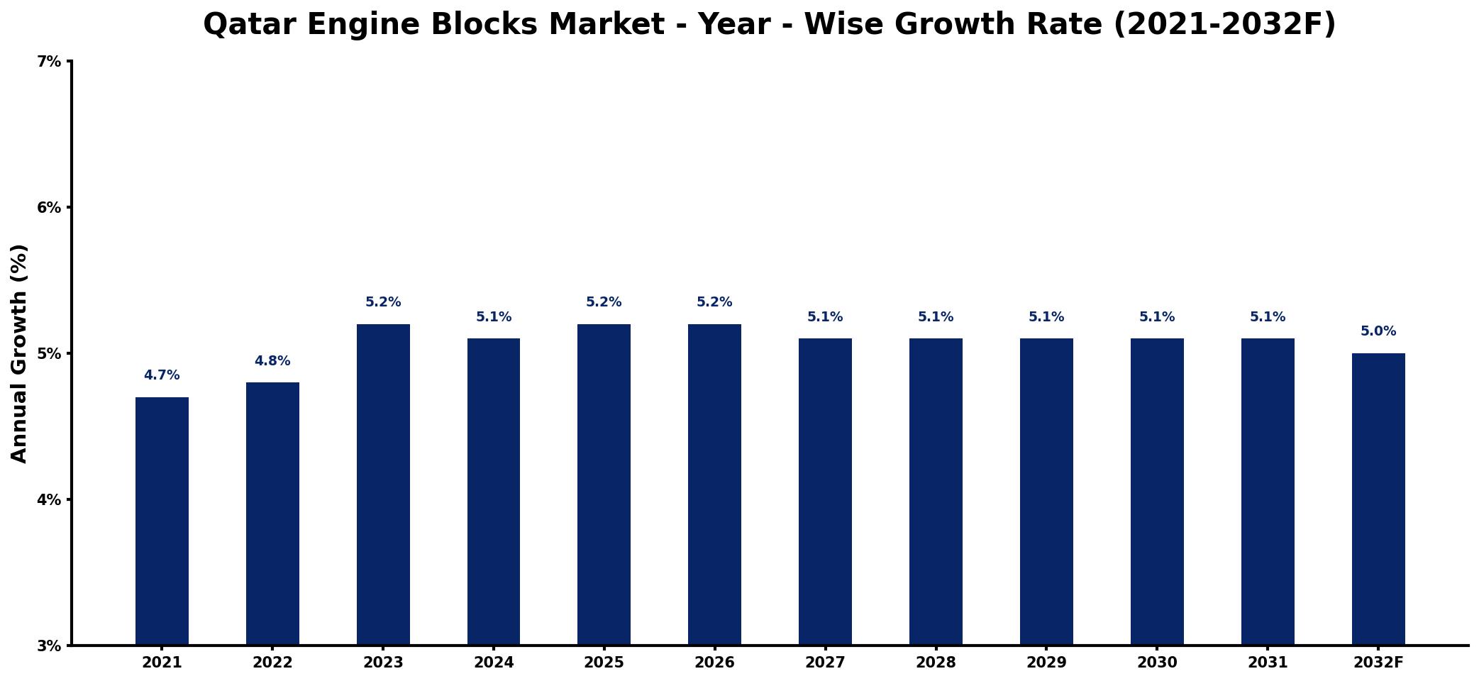 Qatar Engine Blocks Market Year-wise Growth Rate and Key Drivers