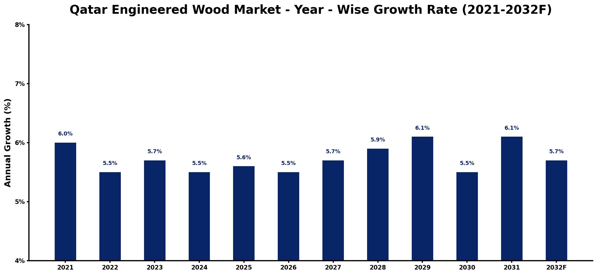 Qatar Engineered Wood Market Year-wise Growth Rate and Key Drivers