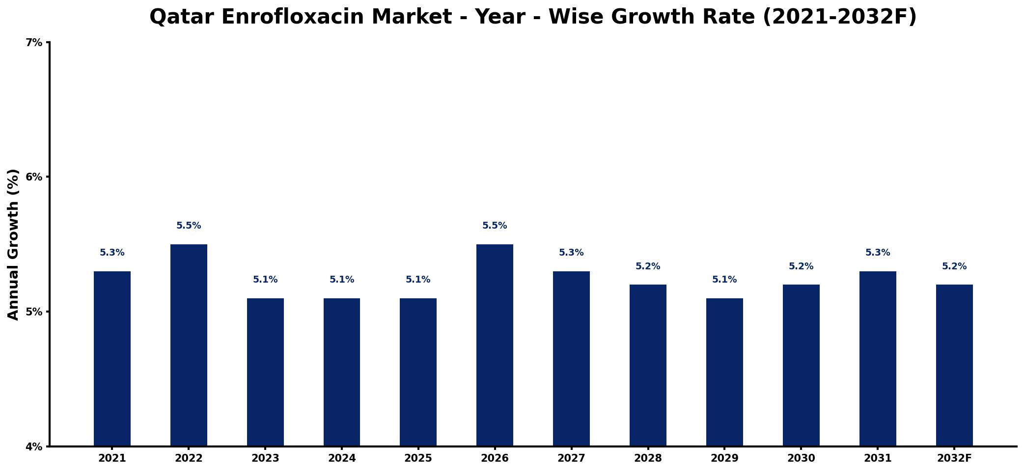 Qatar Enrofloxacin Market Year-wise Growth Rate and Key Drivers