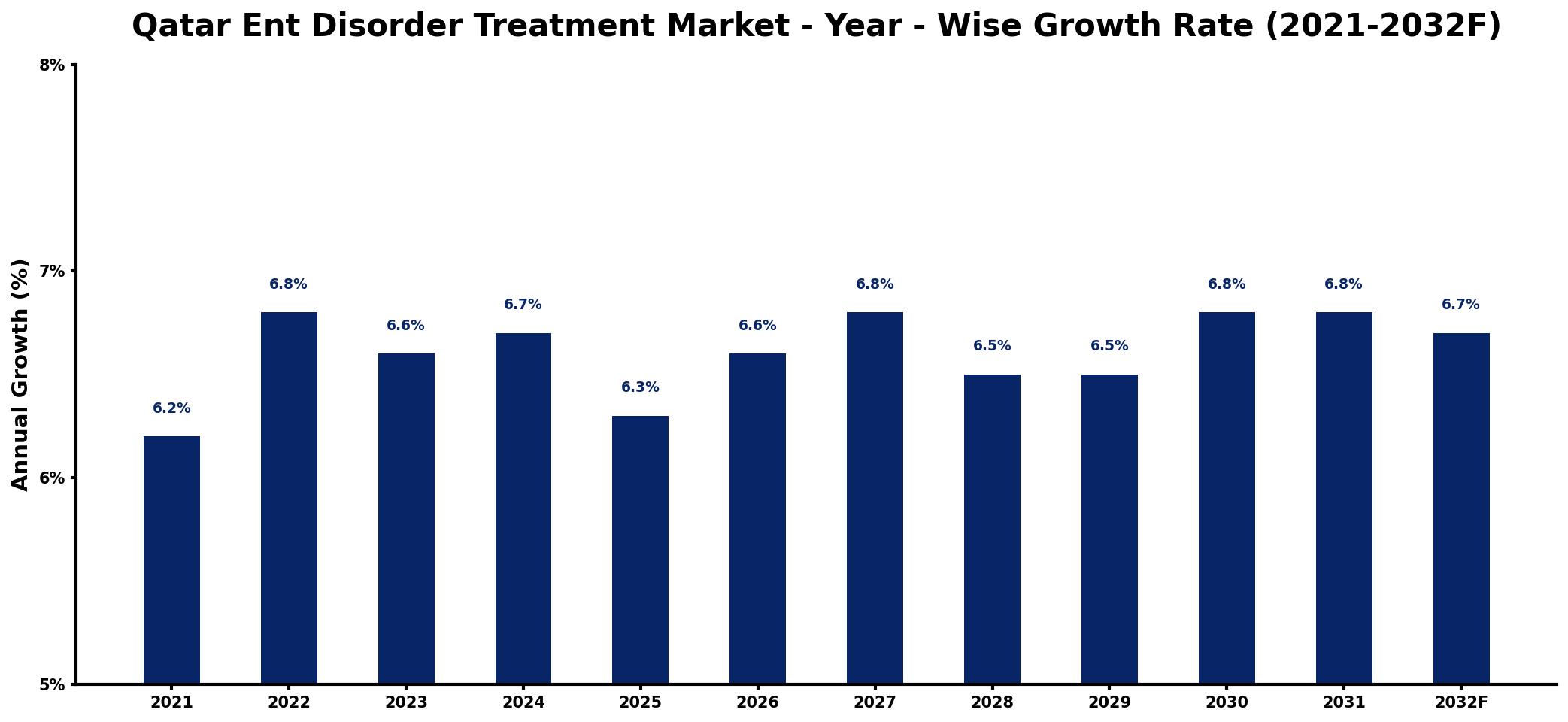 Qatar Ent Disorder Treatment Market Year-wise Growth Rate and Key Drivers