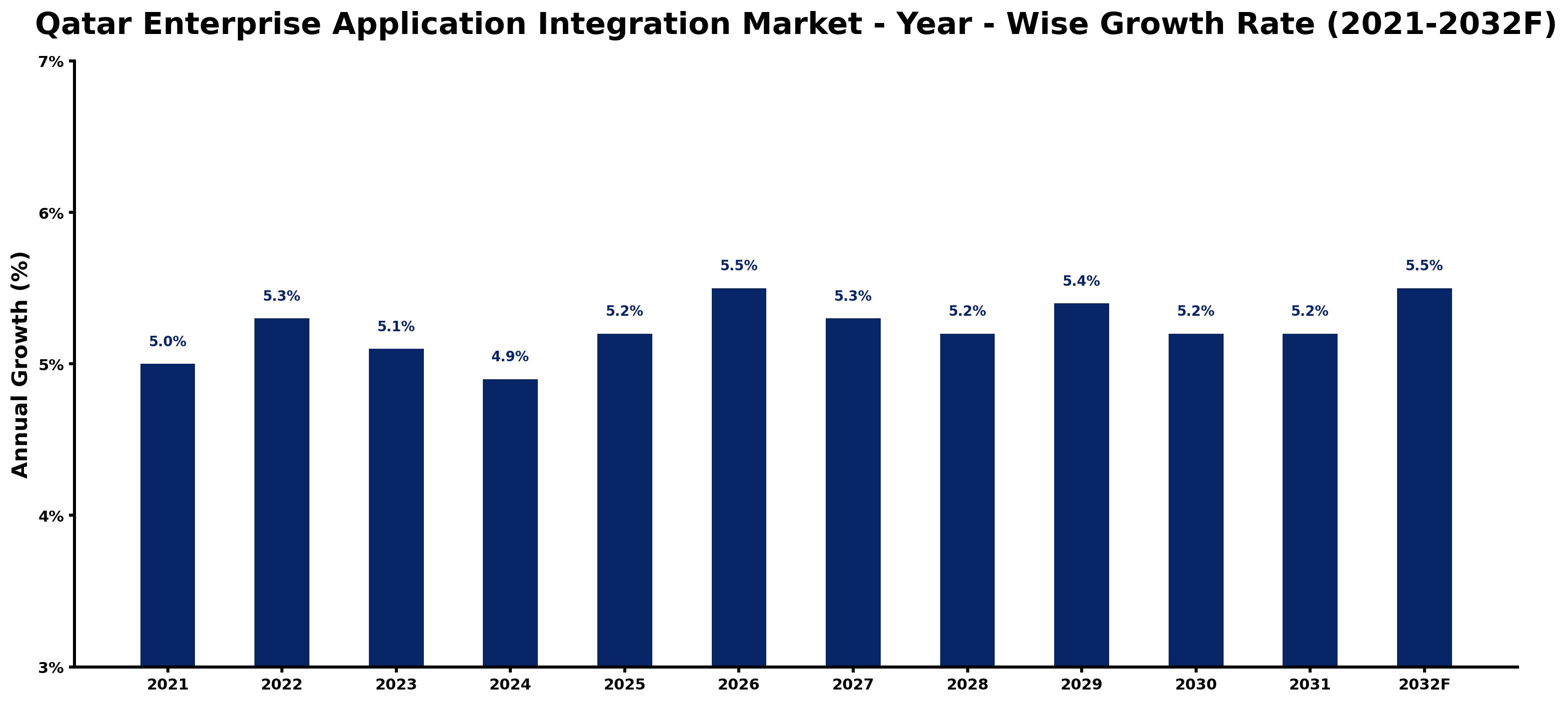 Qatar Enterprise Application Integration Market Year-wise Growth Rate and Key Drivers