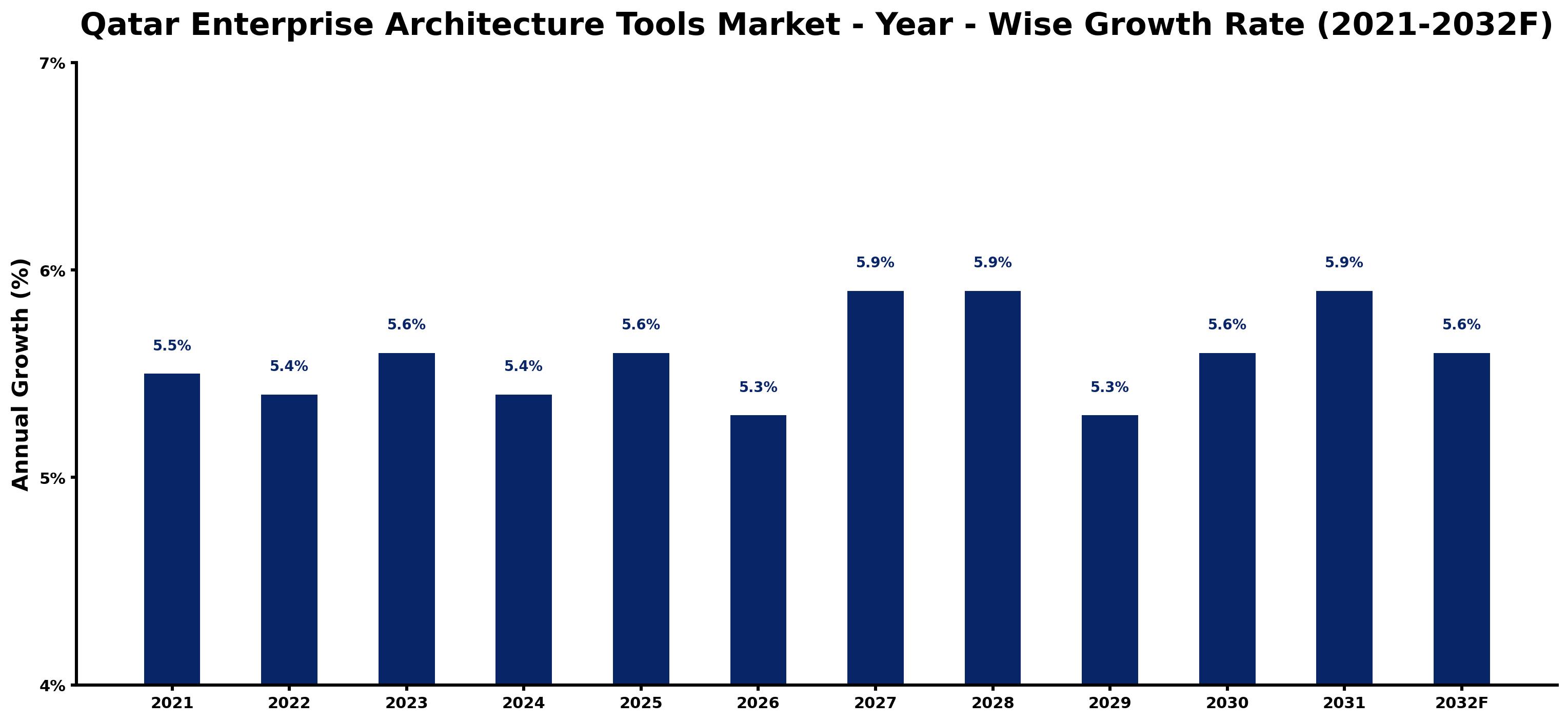 Qatar Enterprise Architecture Tools Market Year-wise Growth Rate and Key Drivers