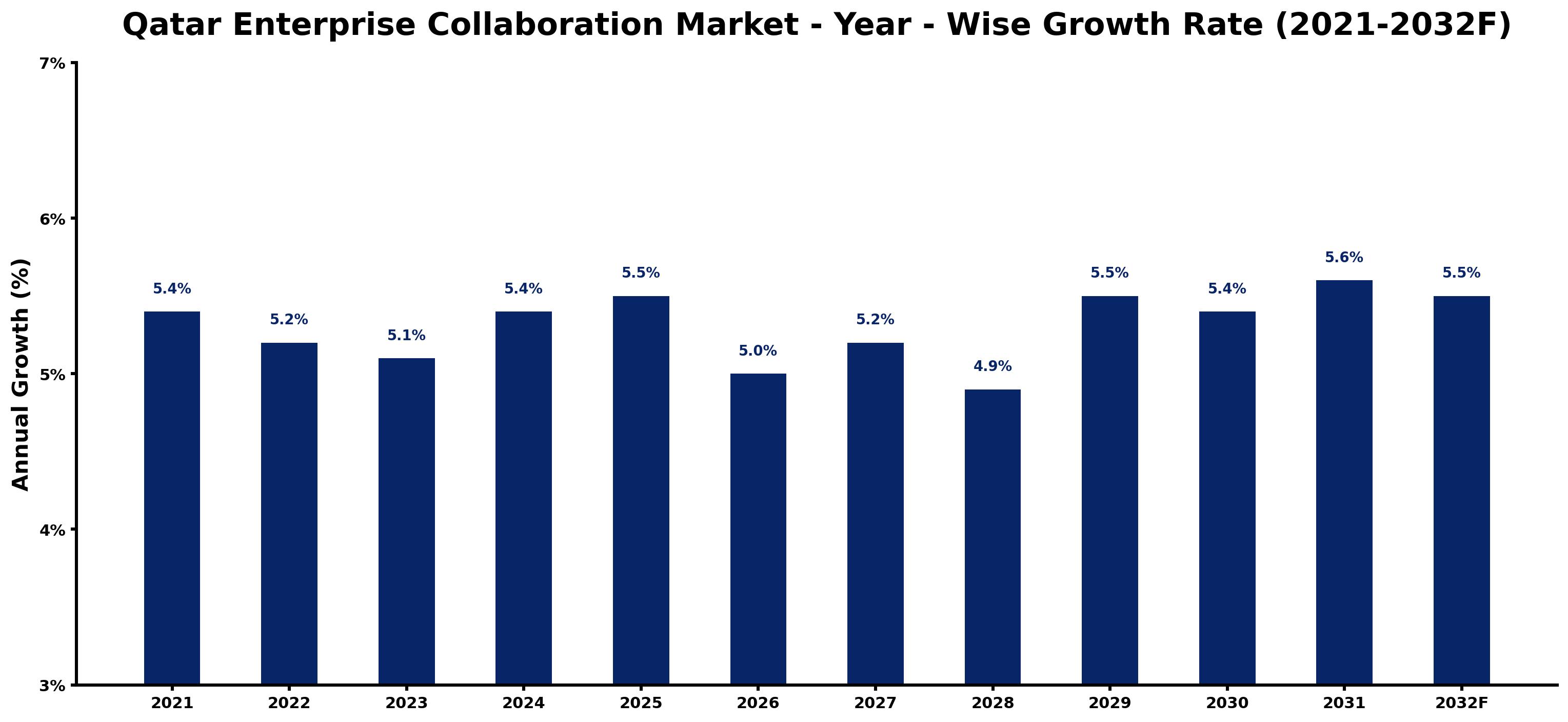 Qatar Enterprise Collaboration Market Year-wise Growth Rate and Key Drivers