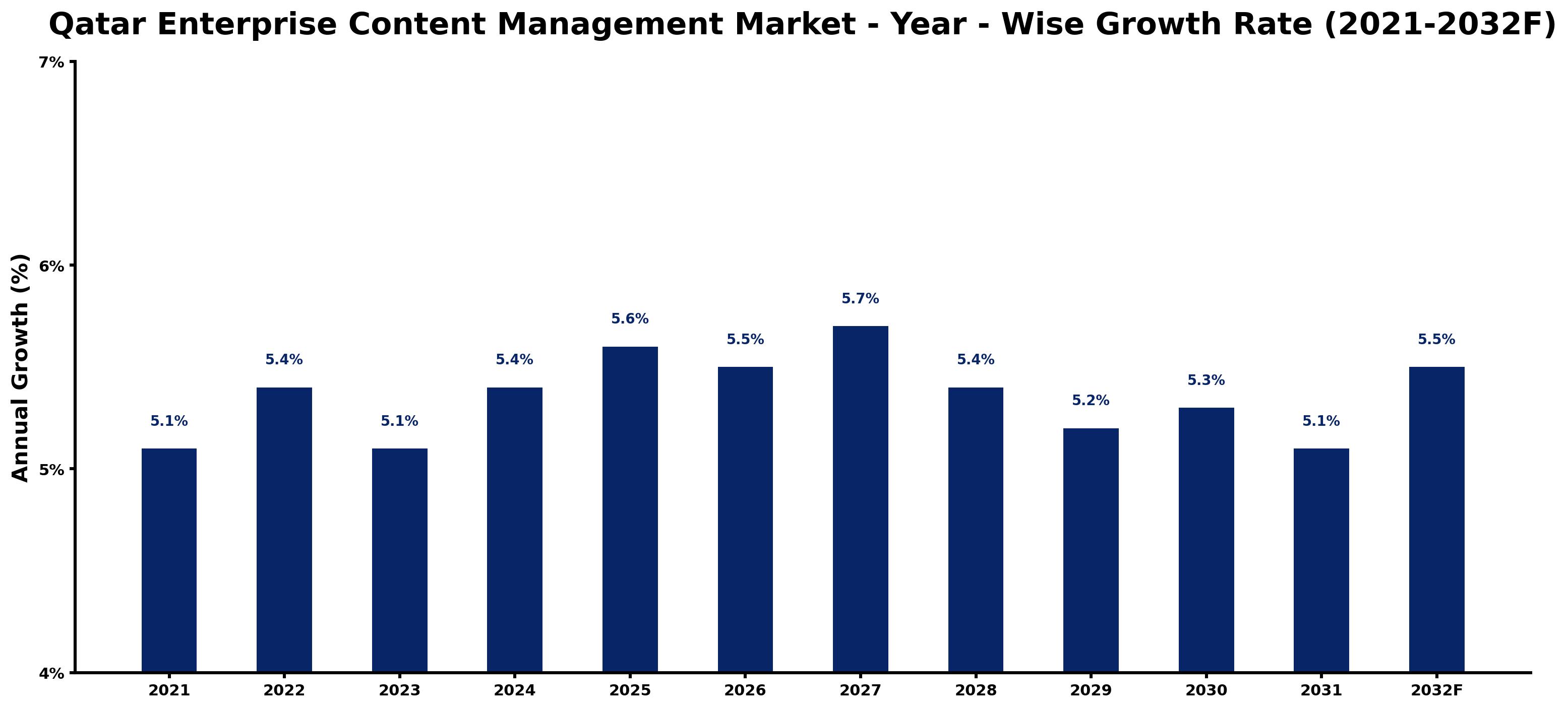Qatar Enterprise Content Management Market Year-wise Growth Rate and Key Drivers