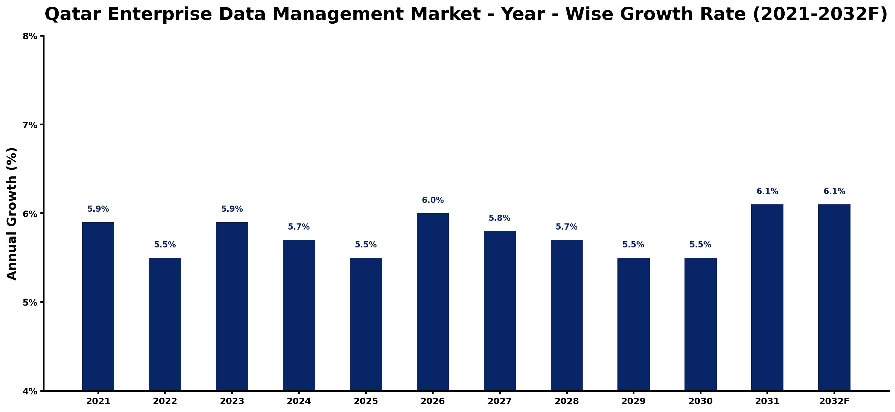 Qatar Enterprise Data Management Market Year-wise Growth Rate and Key Drivers