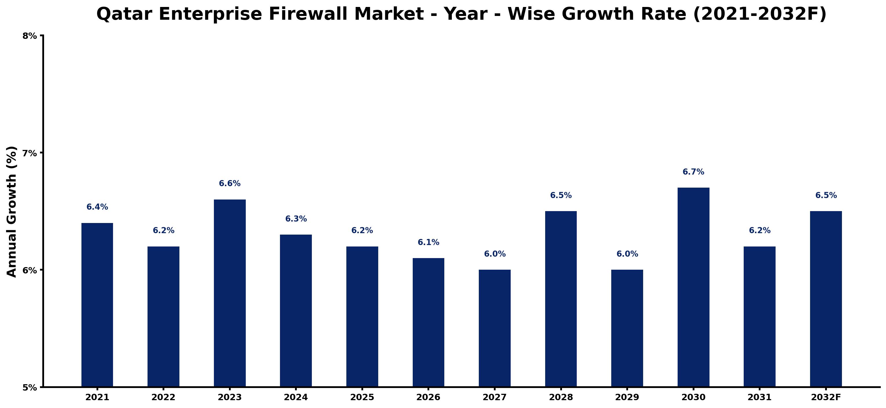 Qatar Enterprise Firewall Market Year-wise Growth Rate and Key Drivers
