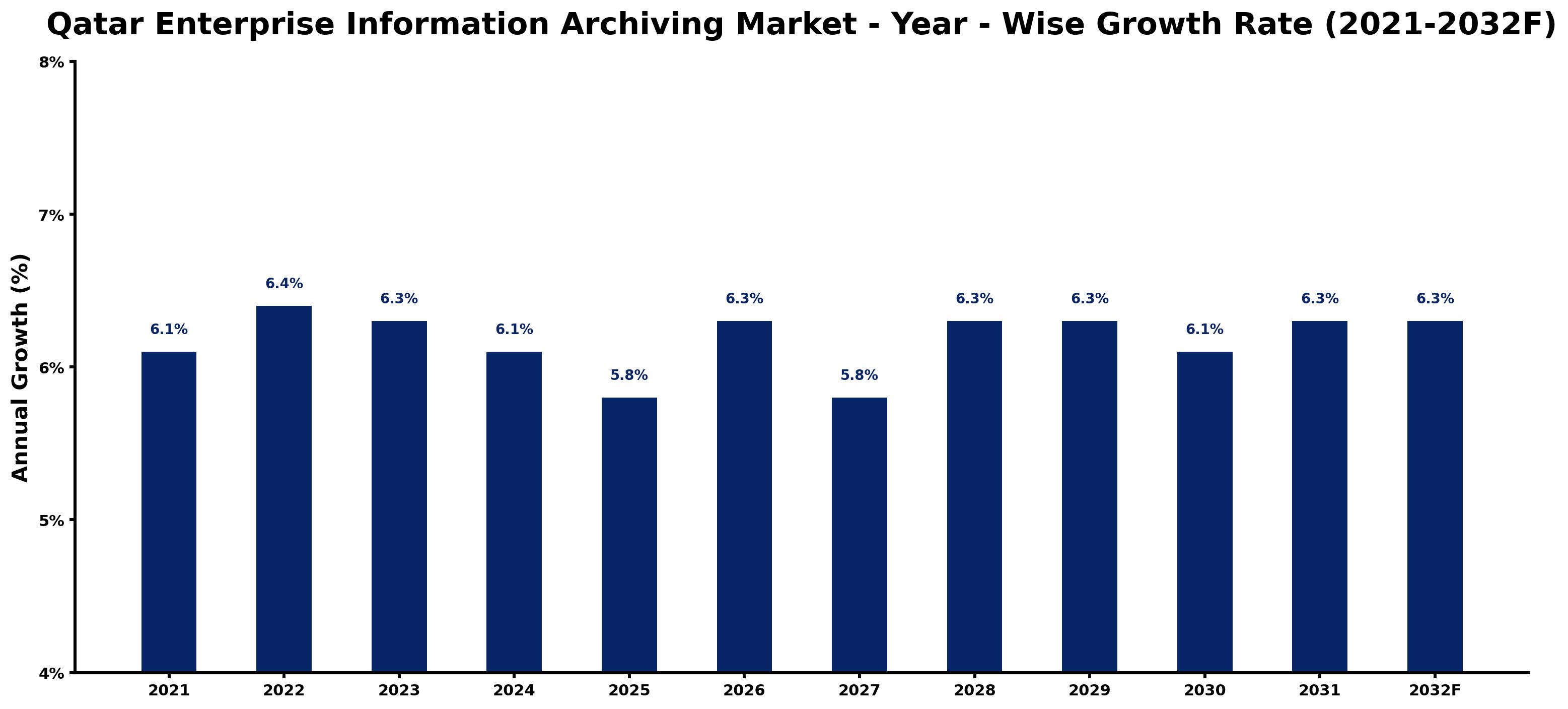 Qatar Enterprise Information Archiving Market Year-wise Growth Rate and Key Drivers