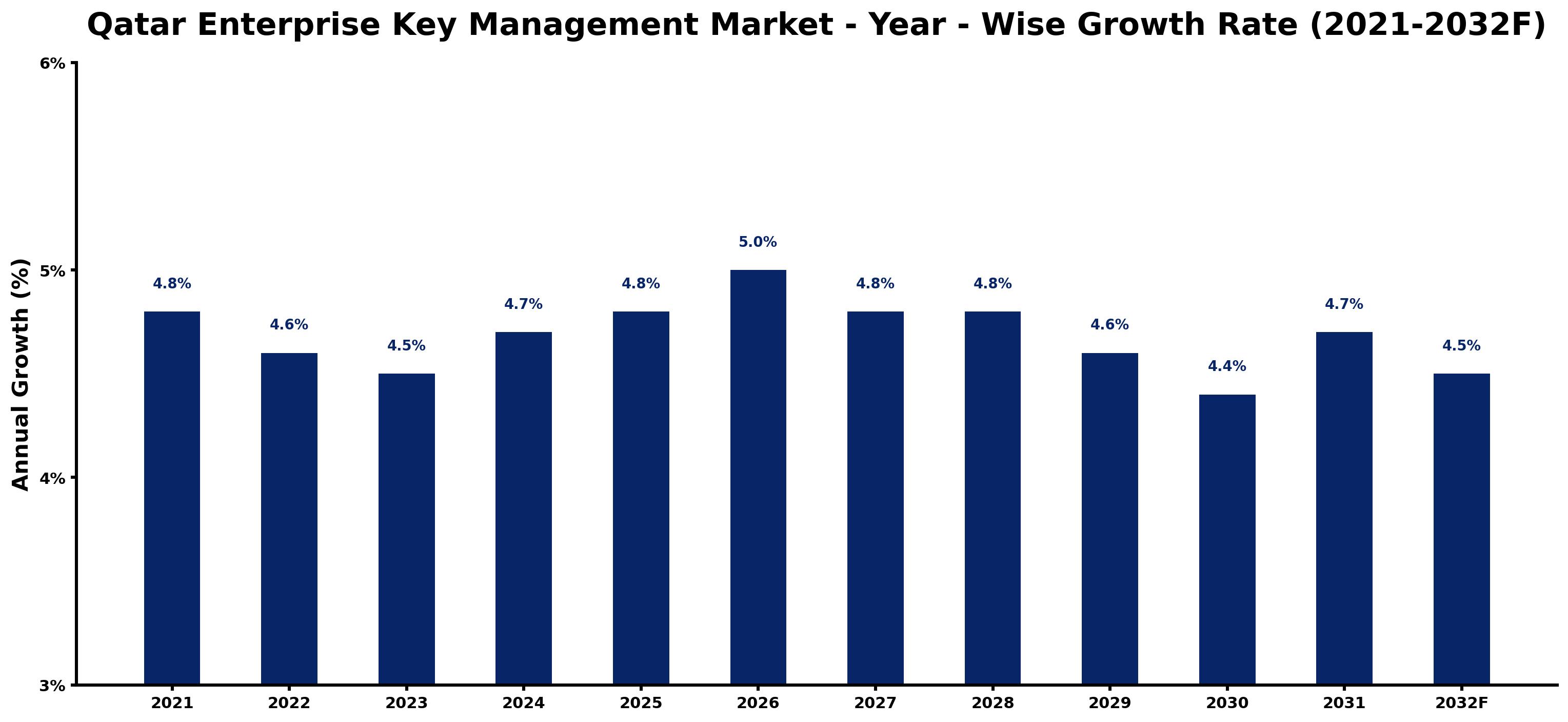 Qatar Enterprise Key Management Market Year-wise Growth Rate and Key Drivers