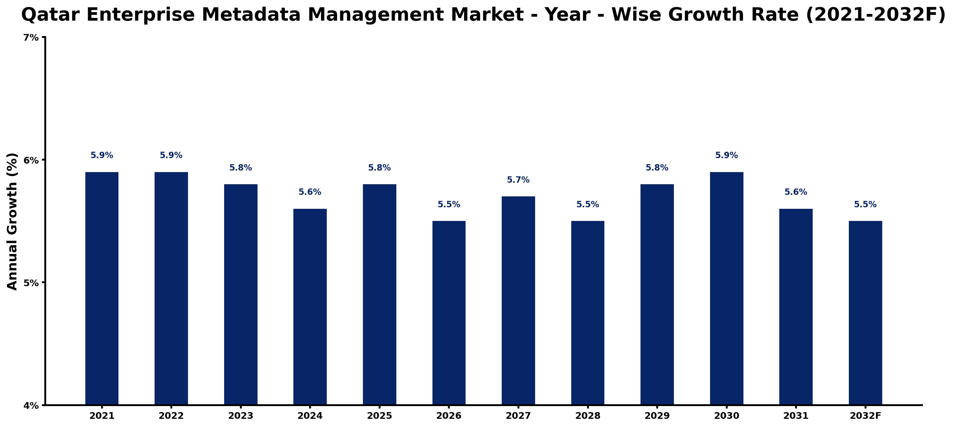 Qatar Enterprise Metadata Management Market Year-wise Growth Rate and Key Drivers