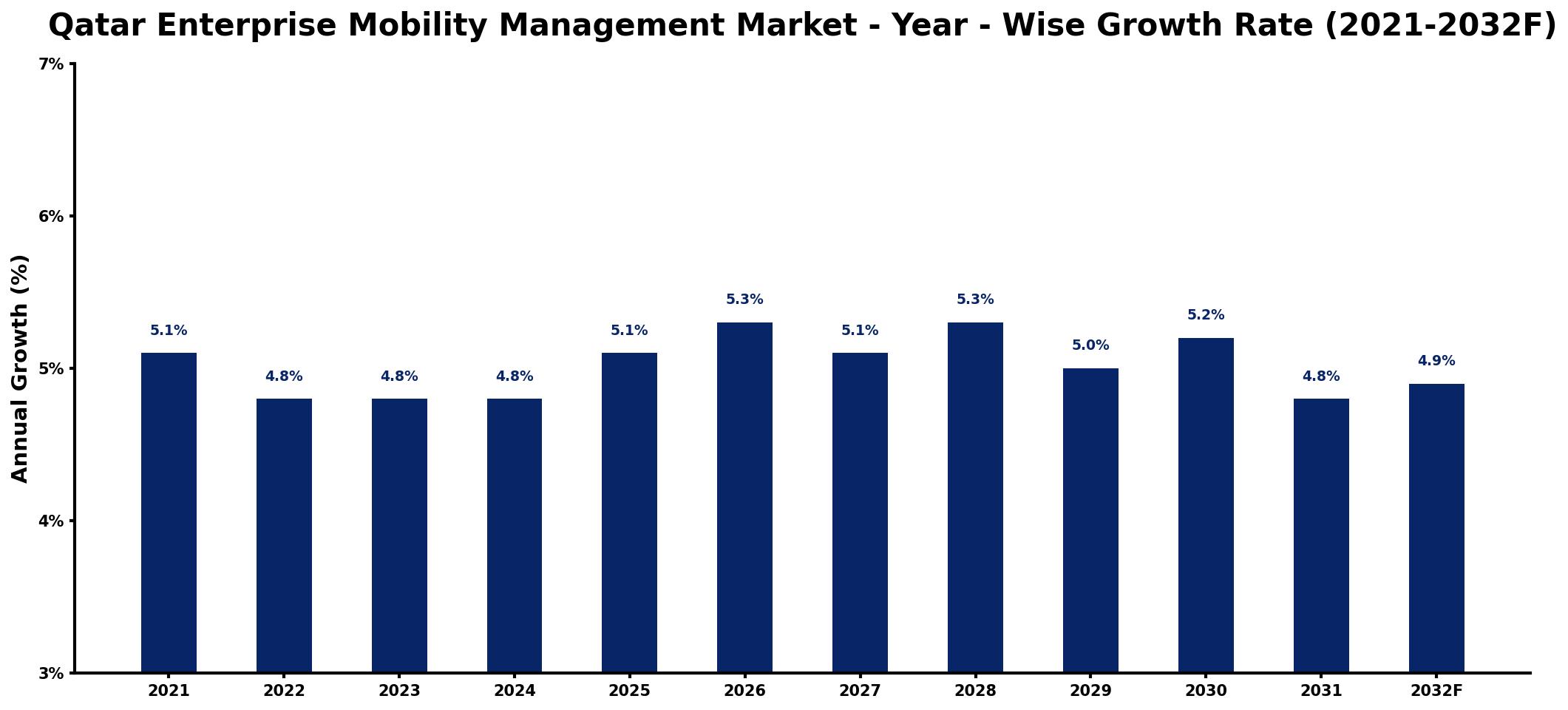 Qatar Enterprise Mobility Management Market Year-wise Growth Rate and Key Drivers